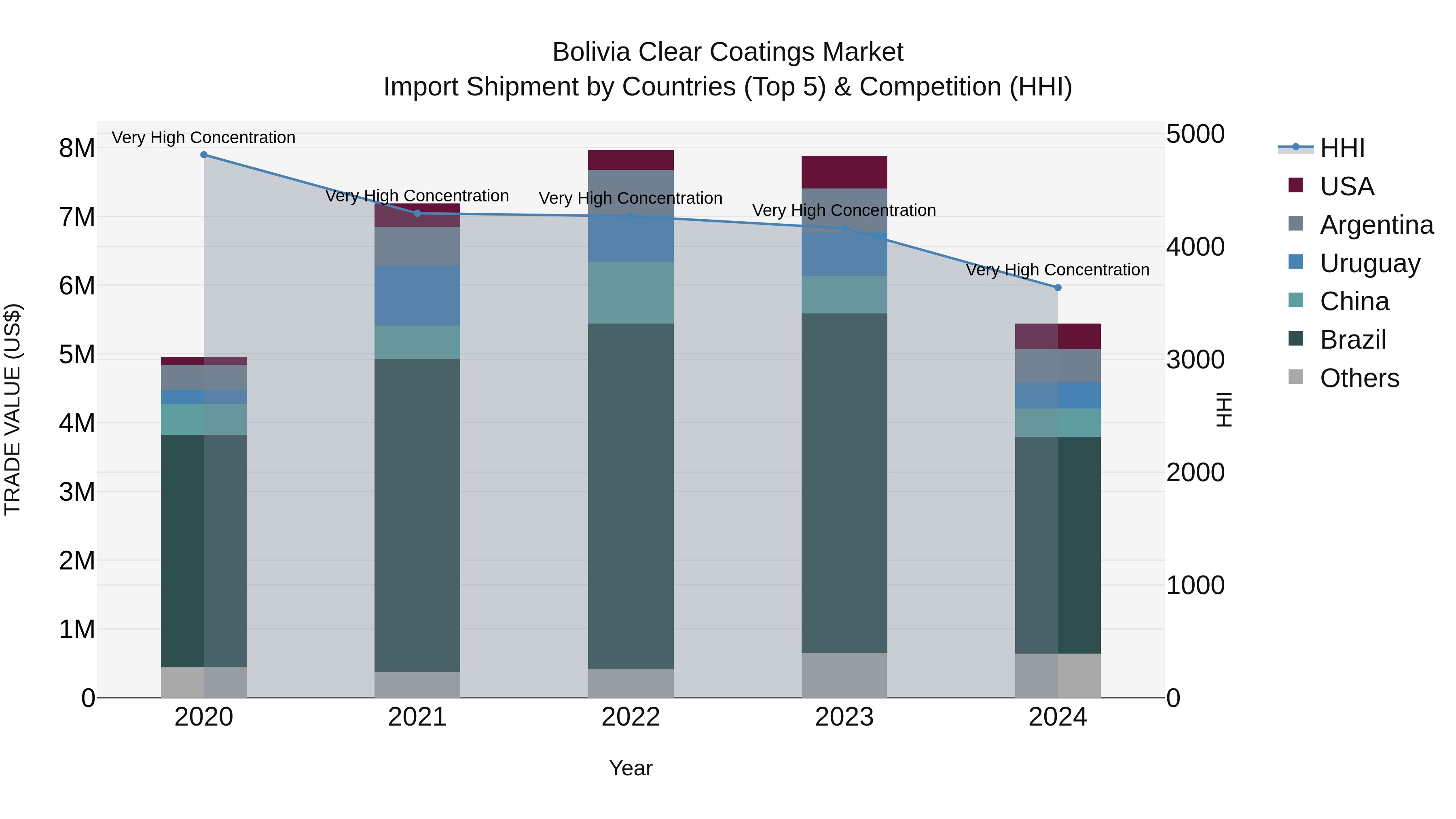 Bolivia Clear Coatings Market Top 5 Importing Countries and Market Competition (HHI) Analysis