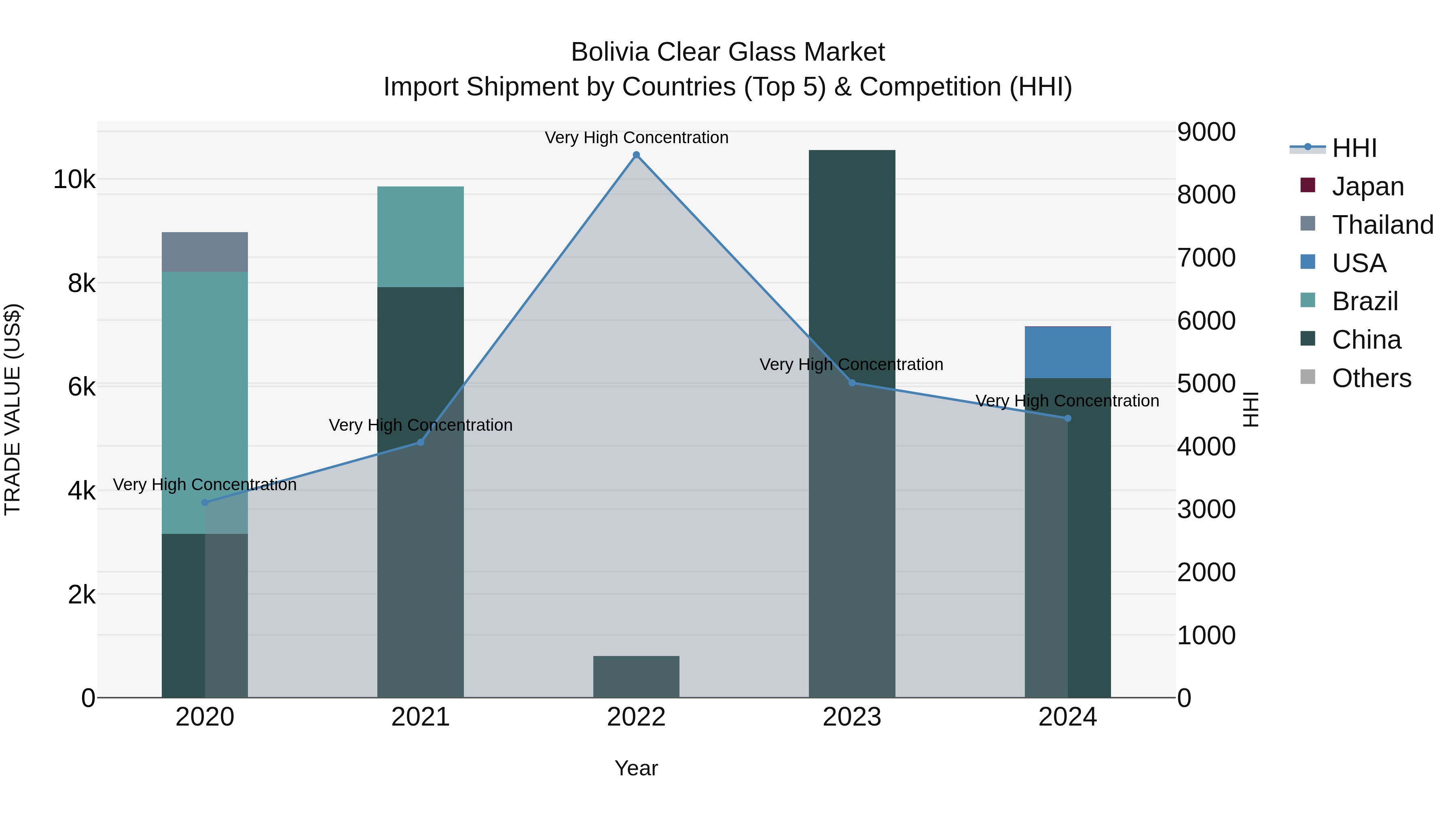 Bolivia Clear Glass Market Top 5 Importing Countries and Market Competition (HHI) Analysis