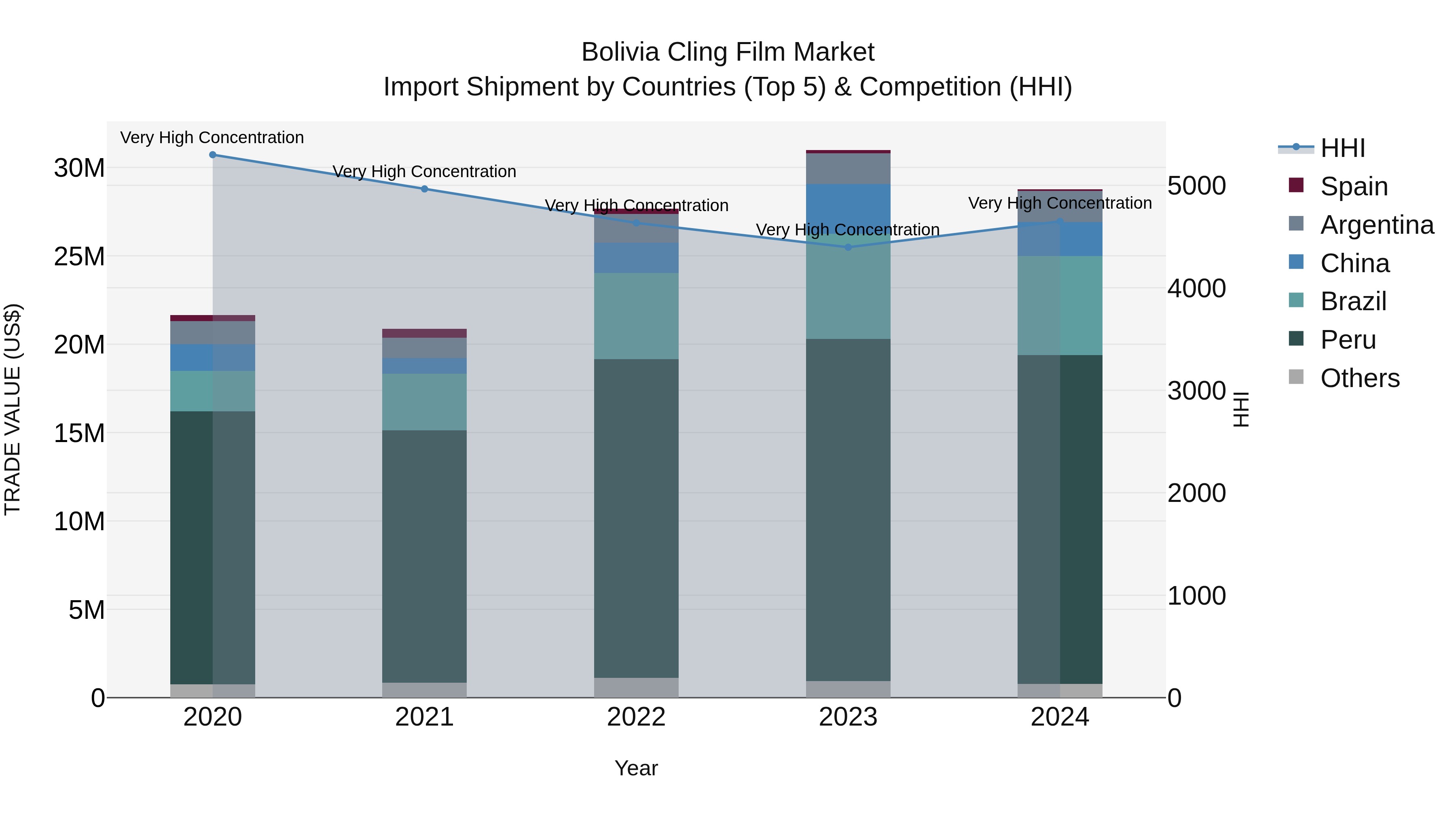 Bolivia Cling Film Market Top 5 Importing Countries and Market Competition (HHI) Analysis