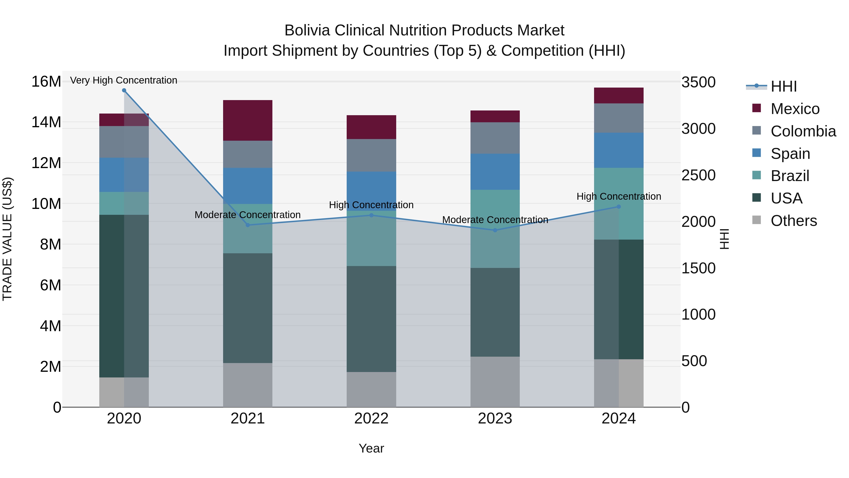 Bolivia Clinical Nutrition Products Market Top 5 Importing Countries and Market Competition (HHI) Analysis