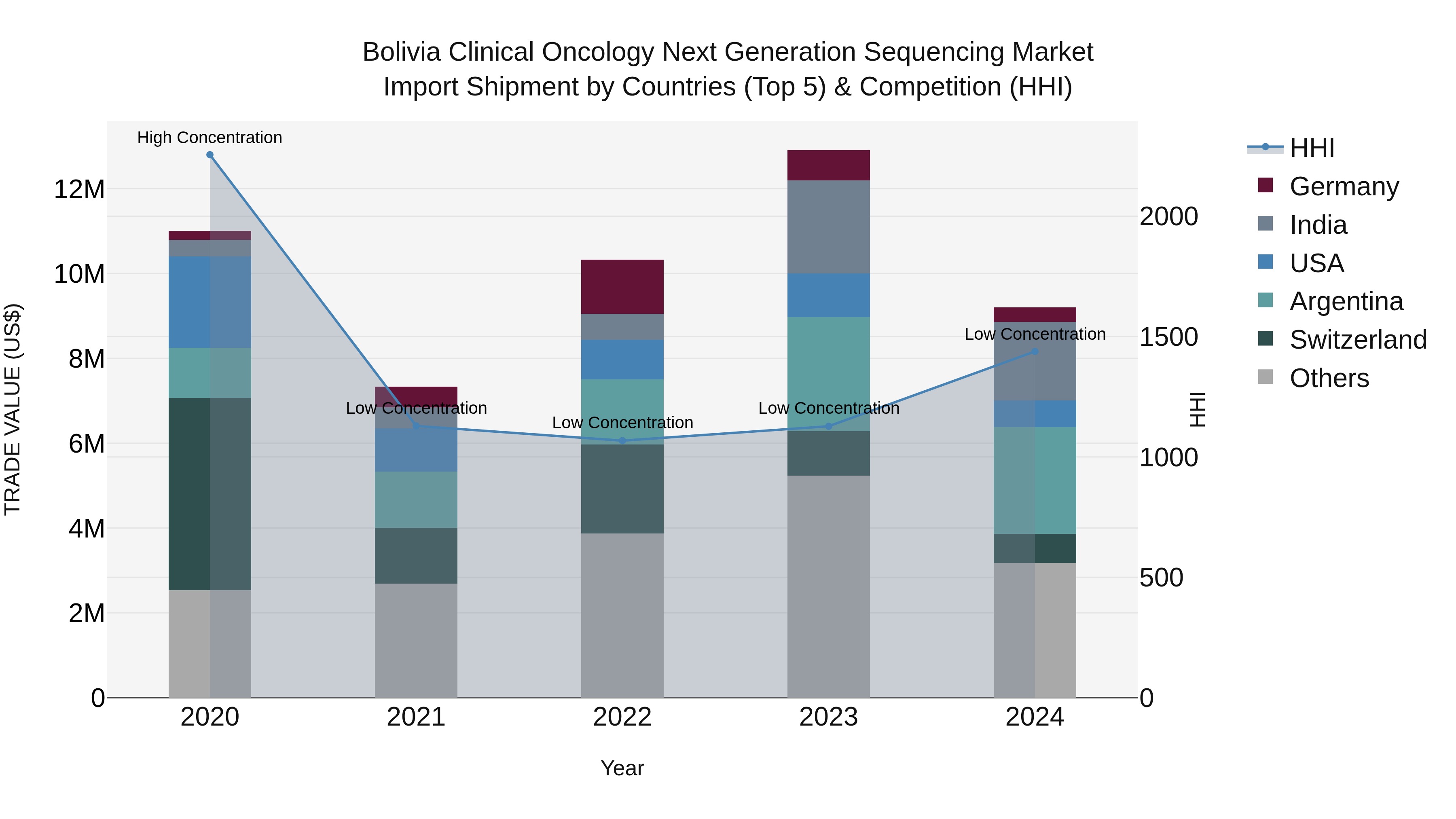 Bolivia Clinical Oncology Next Generation Sequencing Market Top 5 Importing Countries and Market Competition (HHI) Analysis