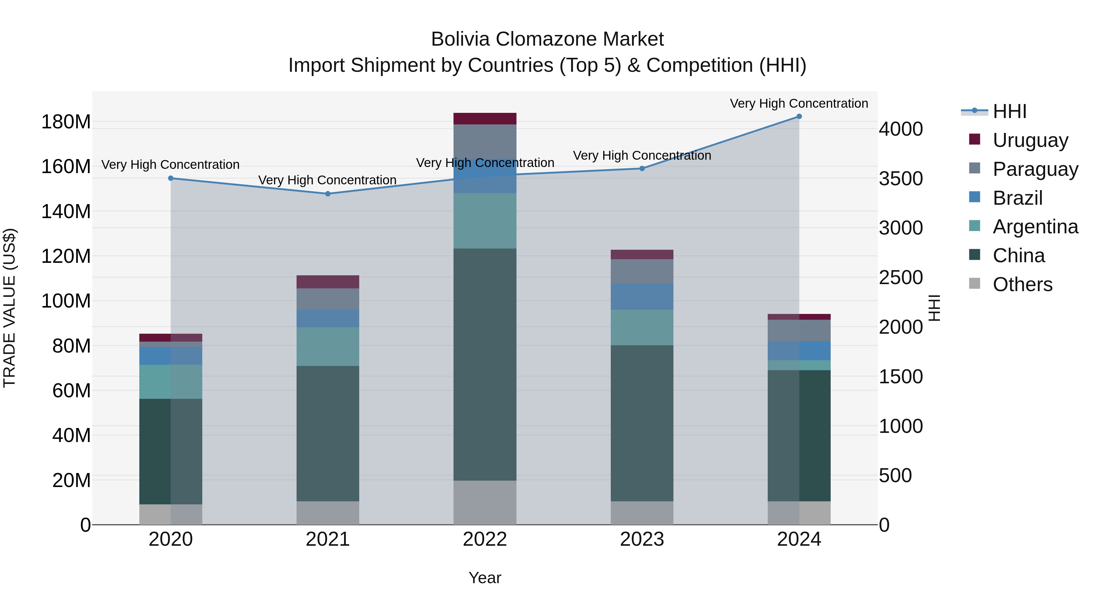 Bolivia Clomazone Market Top 5 Importing Countries and Market Competition (HHI) Analysis