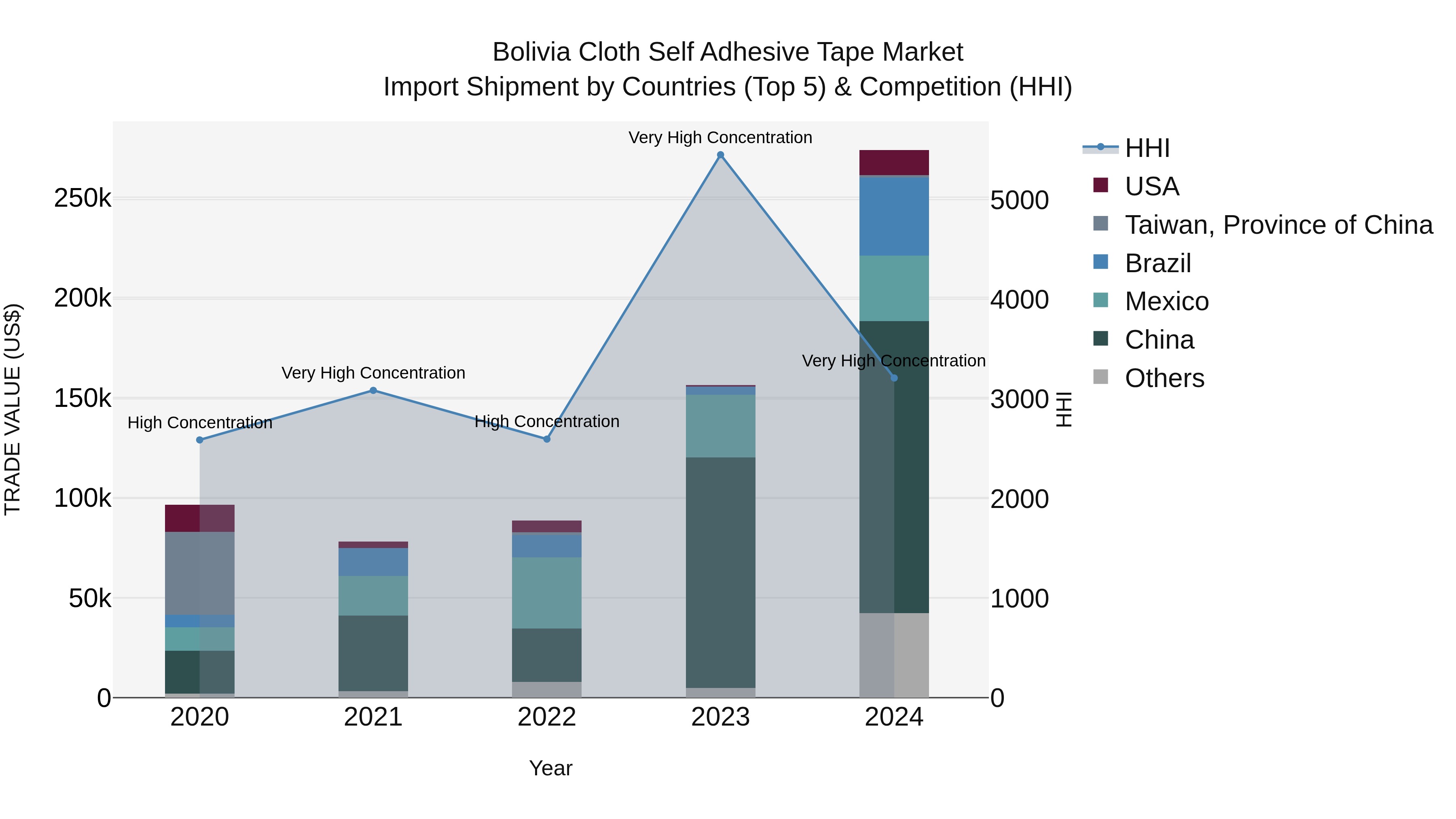 Bolivia Cloth Self Adhesive Tape Market Top 5 Importing Countries and Market Competition (HHI) Analysis