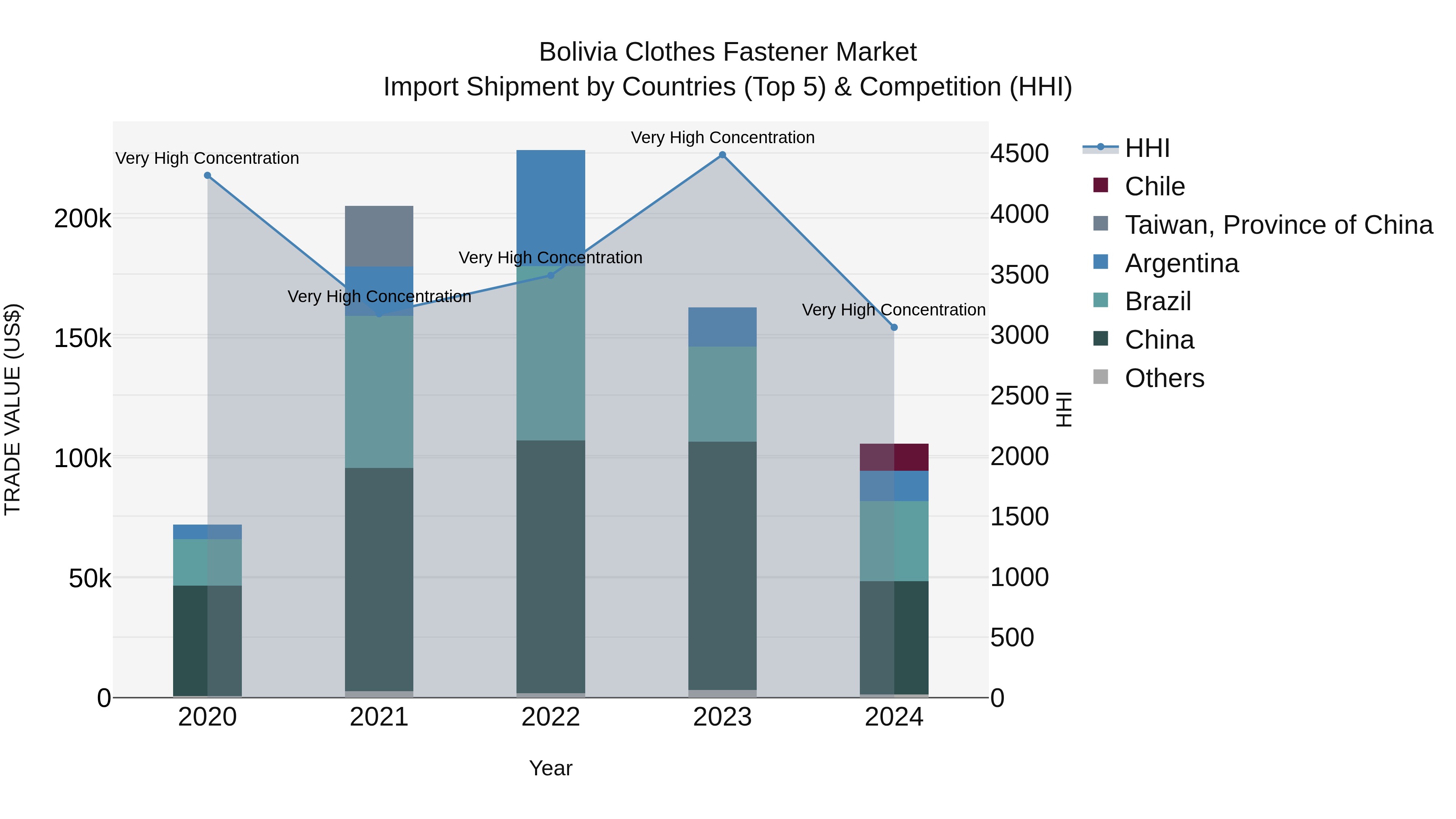Bolivia Clothes Fastener Market Top 5 Importing Countries and Market Competition (HHI) Analysis