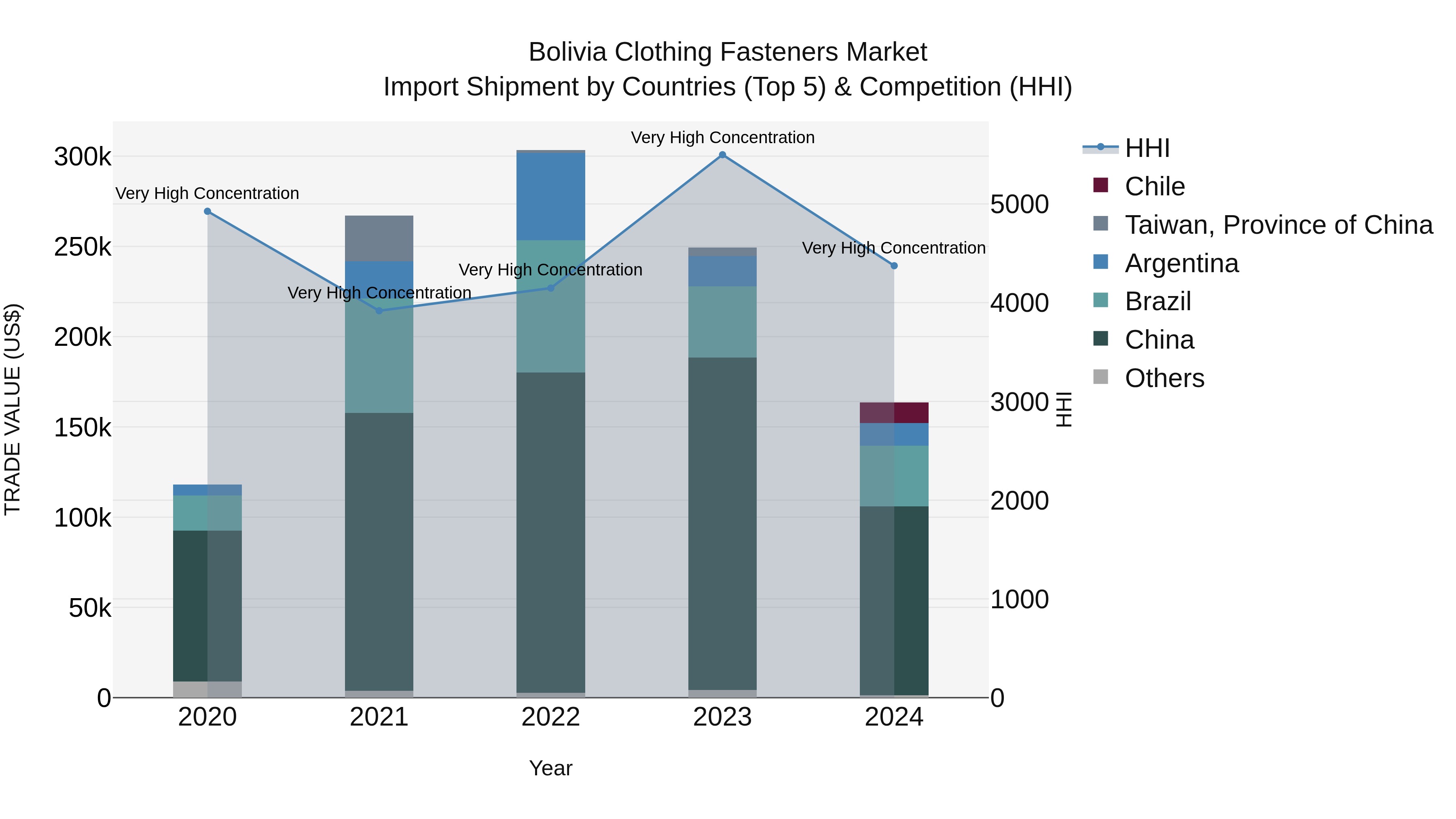 Bolivia Clothing Fasteners Market Top 5 Importing Countries and Market Competition (HHI) Analysis