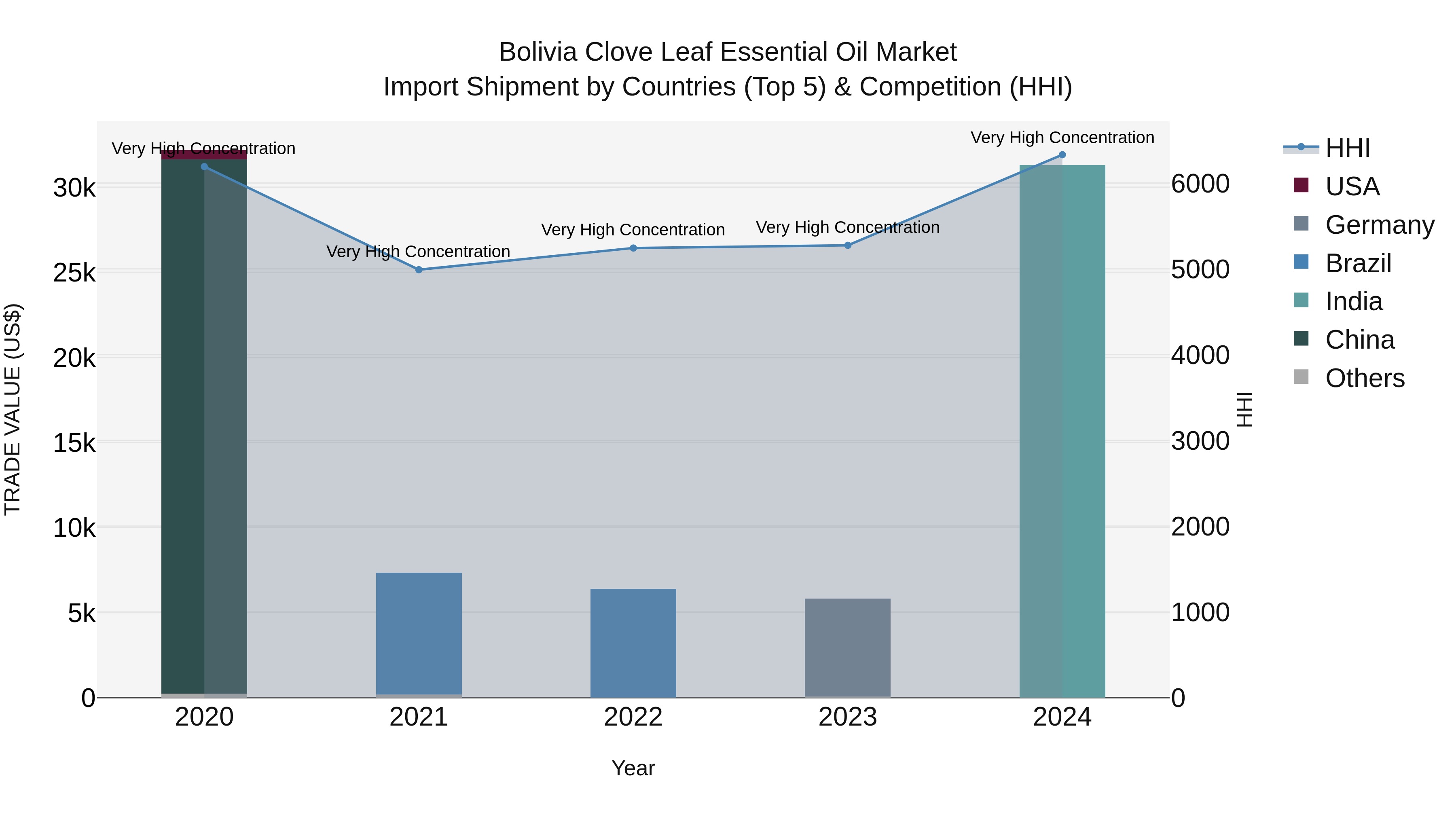 Bolivia Clove Leaf Essential Oil Market Top 5 Importing Countries and Market Competition (HHI) Analysis