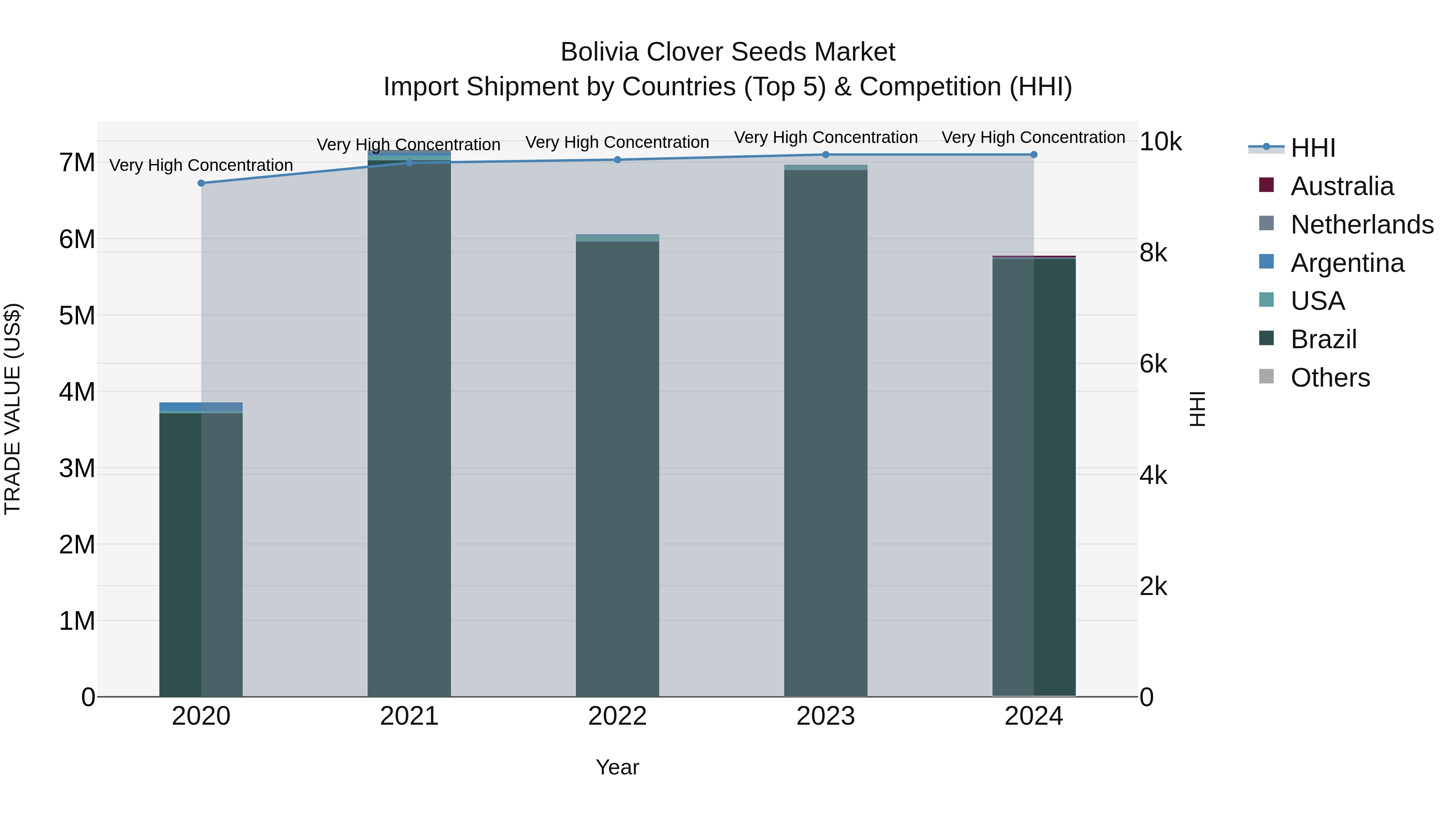 Bolivia Clover Seeds Market Top 5 Importing Countries and Market Competition (HHI) Analysis