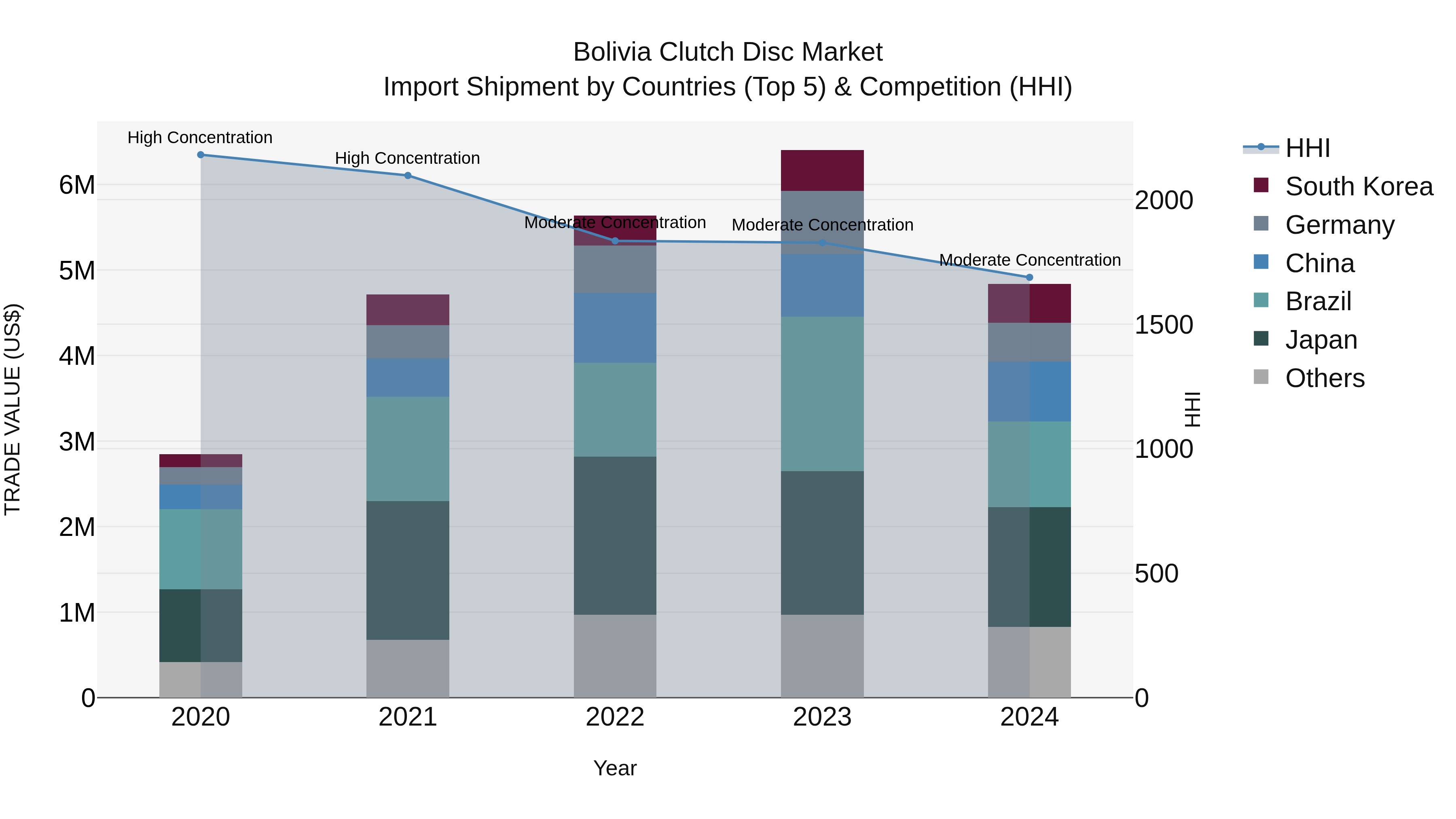Bolivia Clutch Disc Market Top 5 Importing Countries and Market Competition (HHI) Analysis