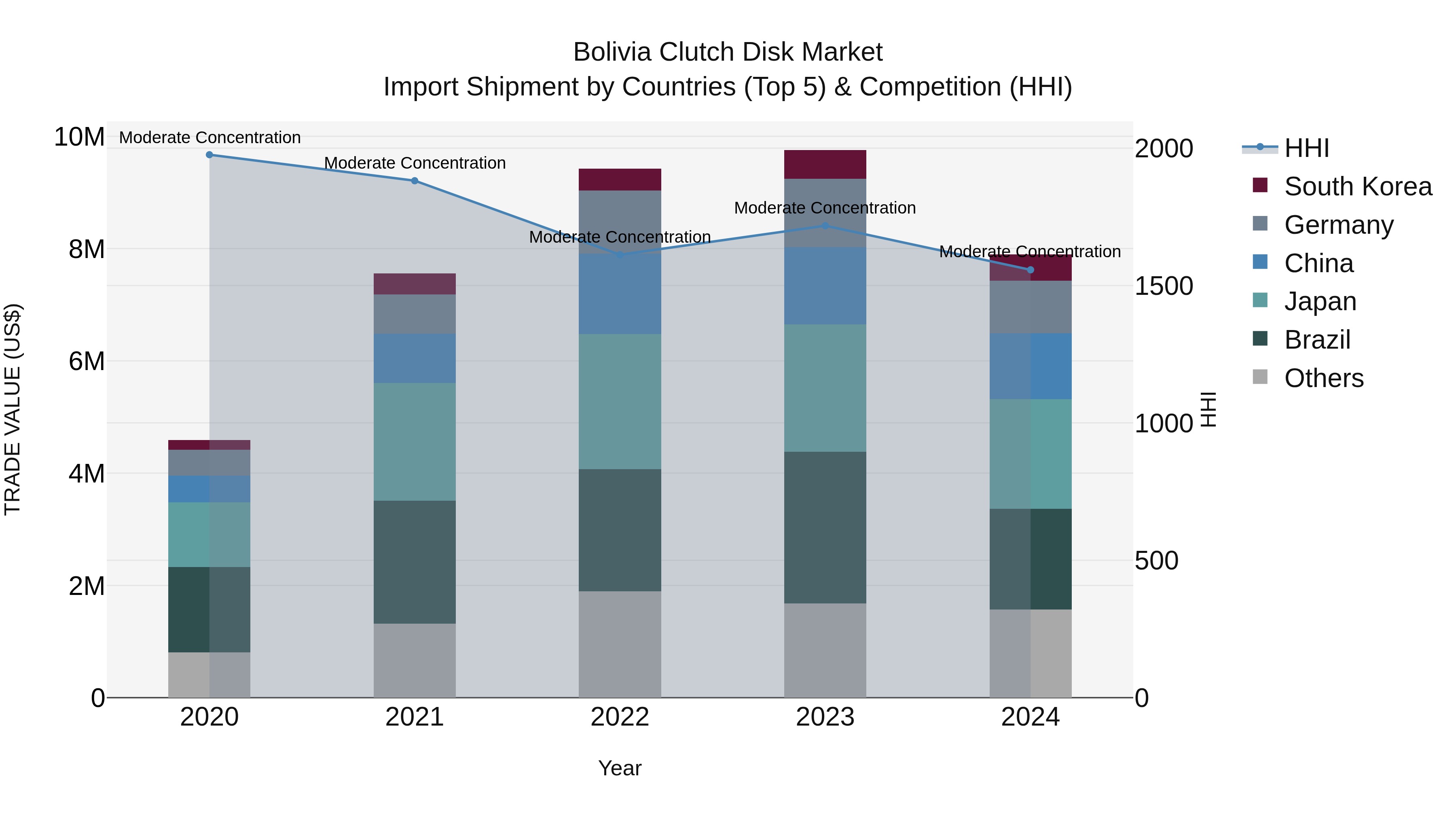 Bolivia Clutch Disk Market Top 5 Importing Countries and Market Competition (HHI) Analysis