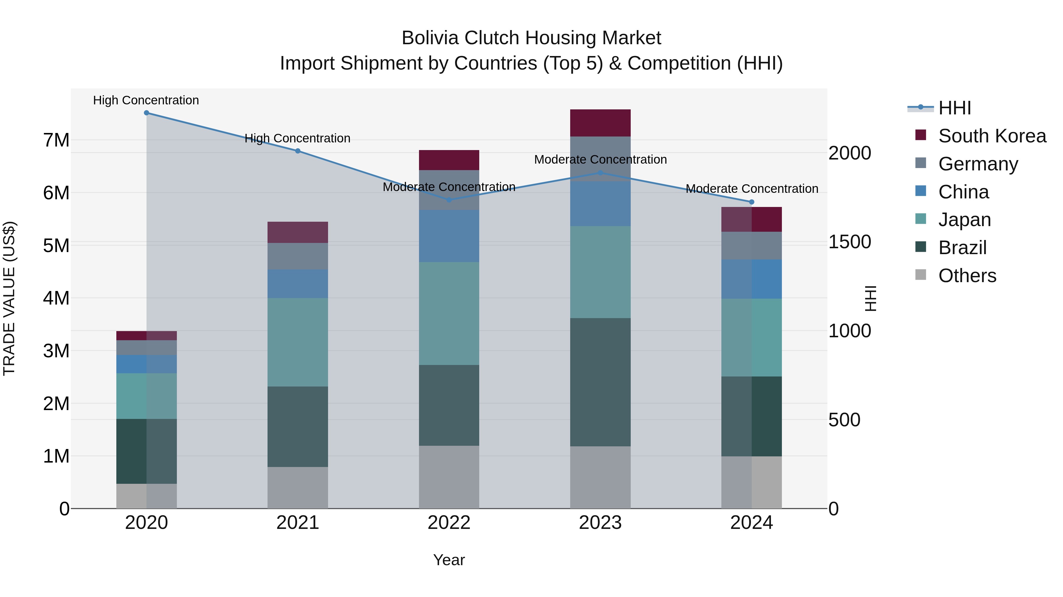 Bolivia Clutch Housing Market Top 5 Importing Countries and Market Competition (HHI) Analysis
