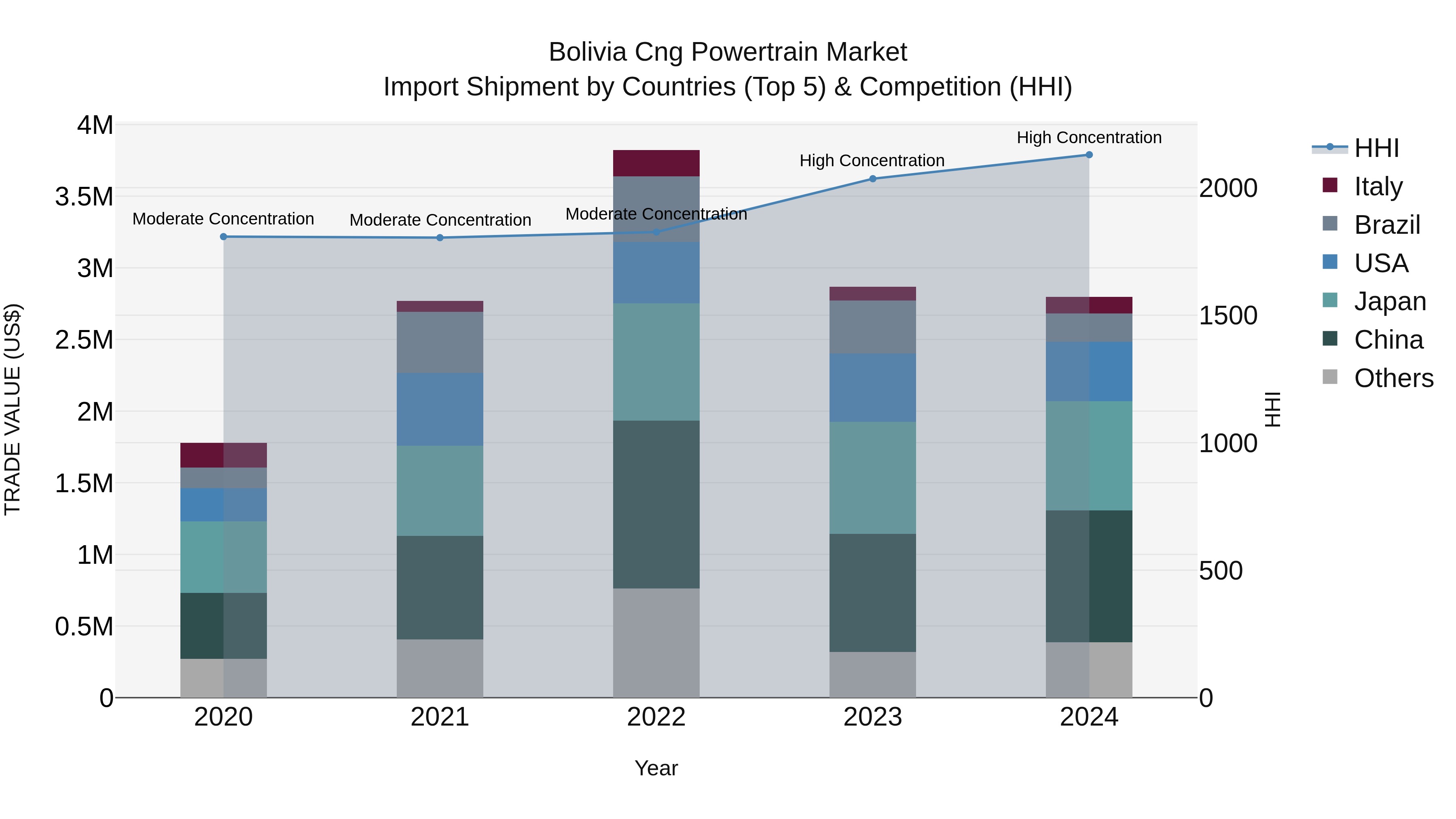 Bolivia Cng Powertrain Market Top 5 Importing Countries and Market Competition (HHI) Analysis