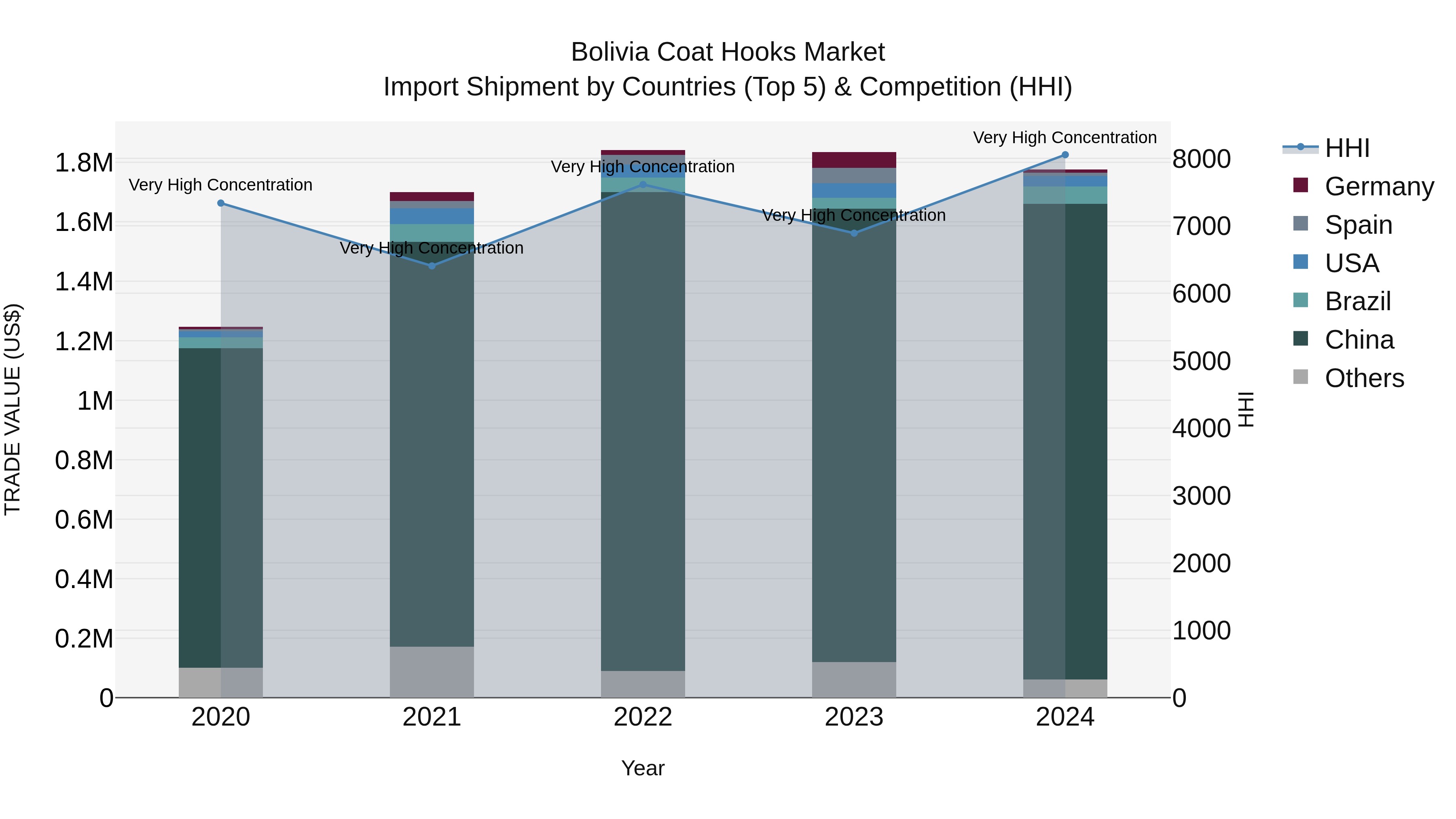 Bolivia Coat Hooks Market Top 5 Importing Countries and Market Competition (HHI) Analysis