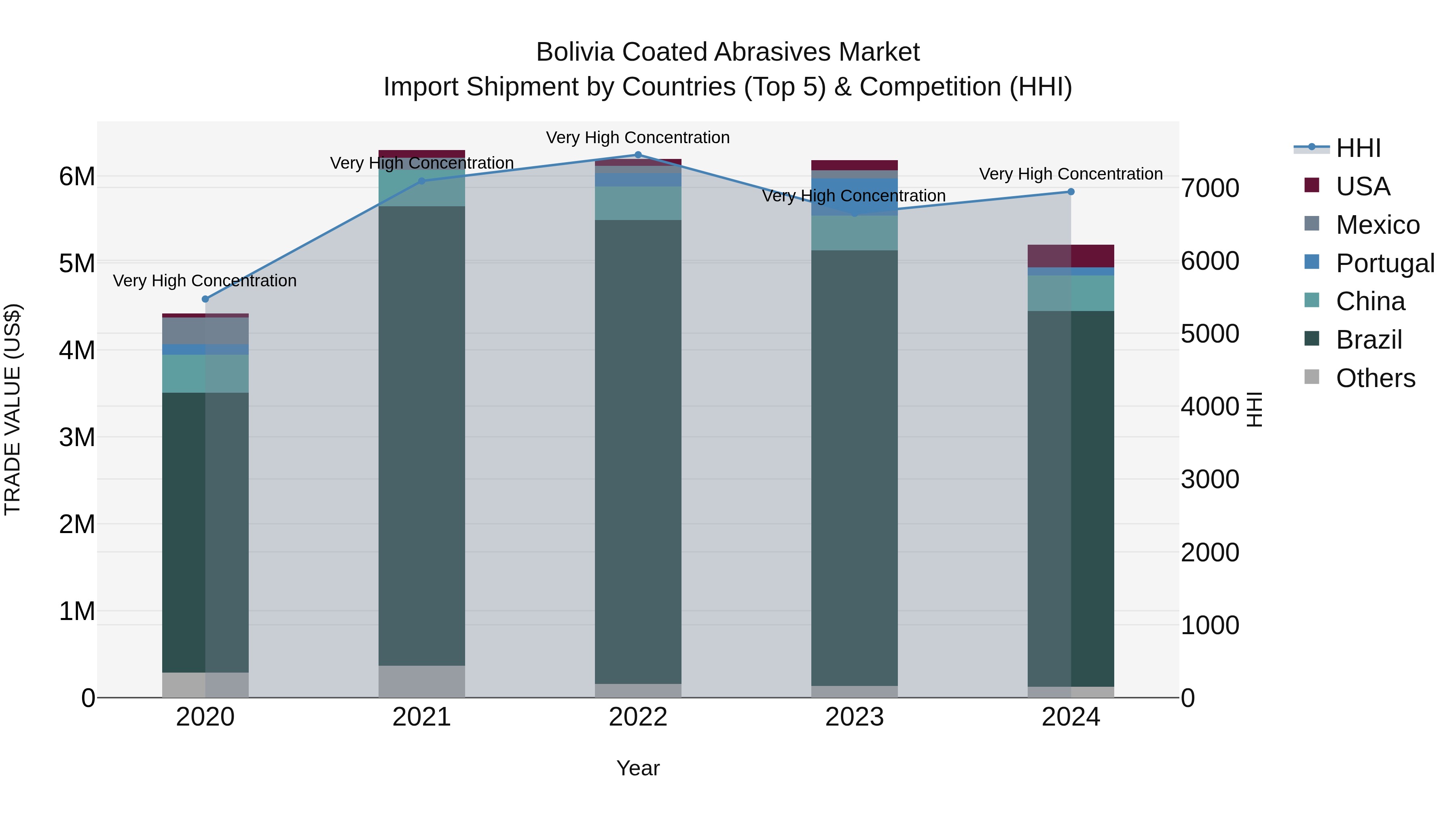 Bolivia Coated Abrasives Market Top 5 Importing Countries and Market Competition (HHI) Analysis