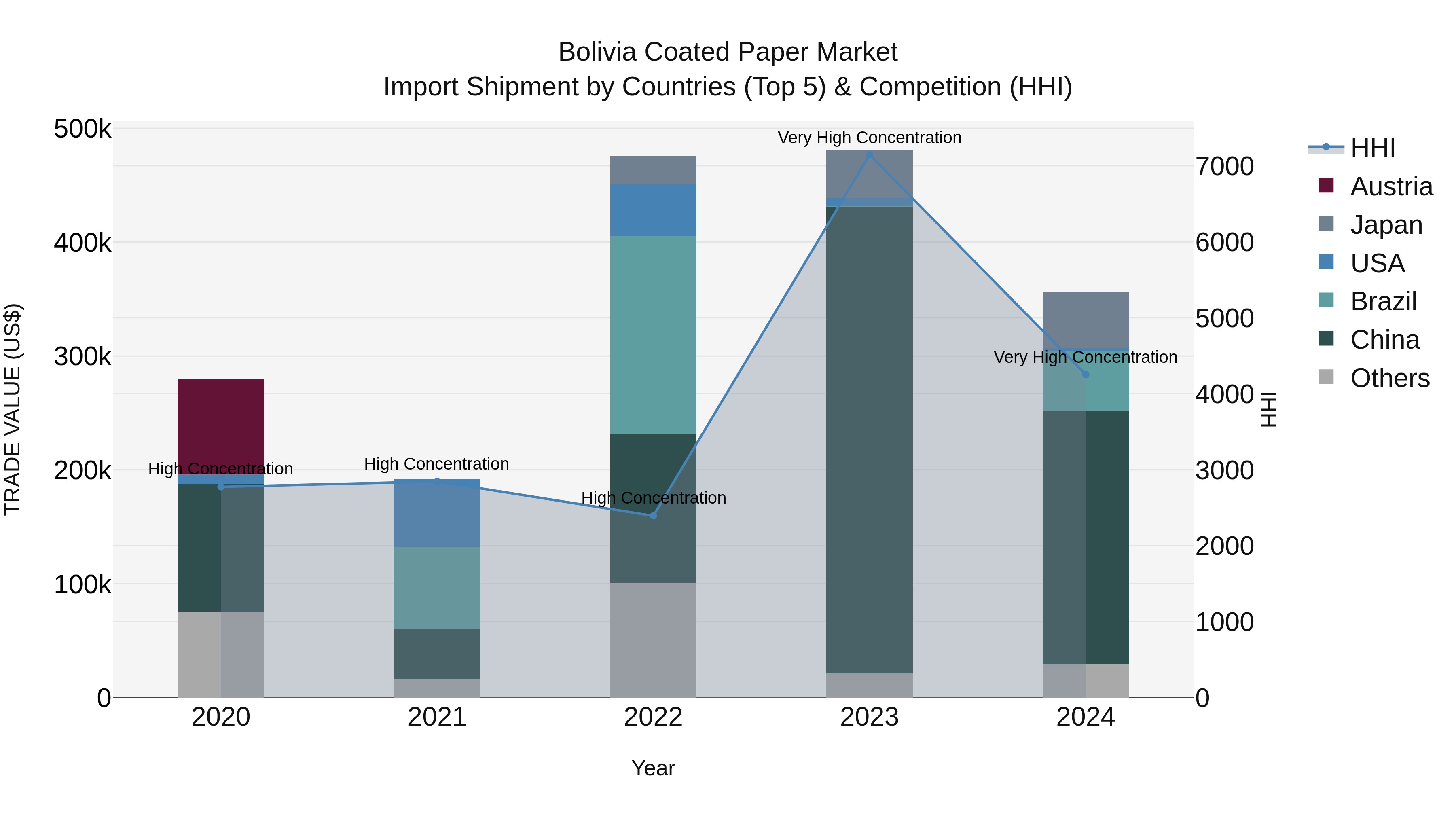 Bolivia Coated Paper Market Top 5 Importing Countries and Market Competition (HHI) Analysis