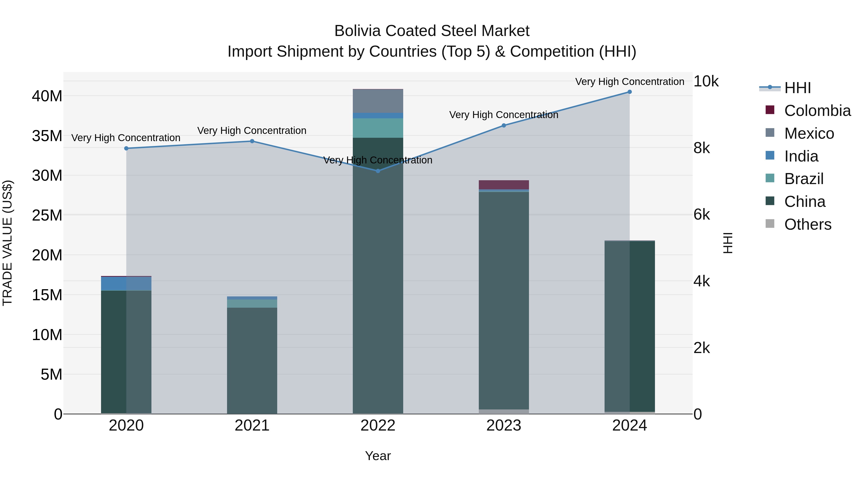 Bolivia Coated Steel Market Top 5 Importing Countries and Market Competition (HHI) Analysis