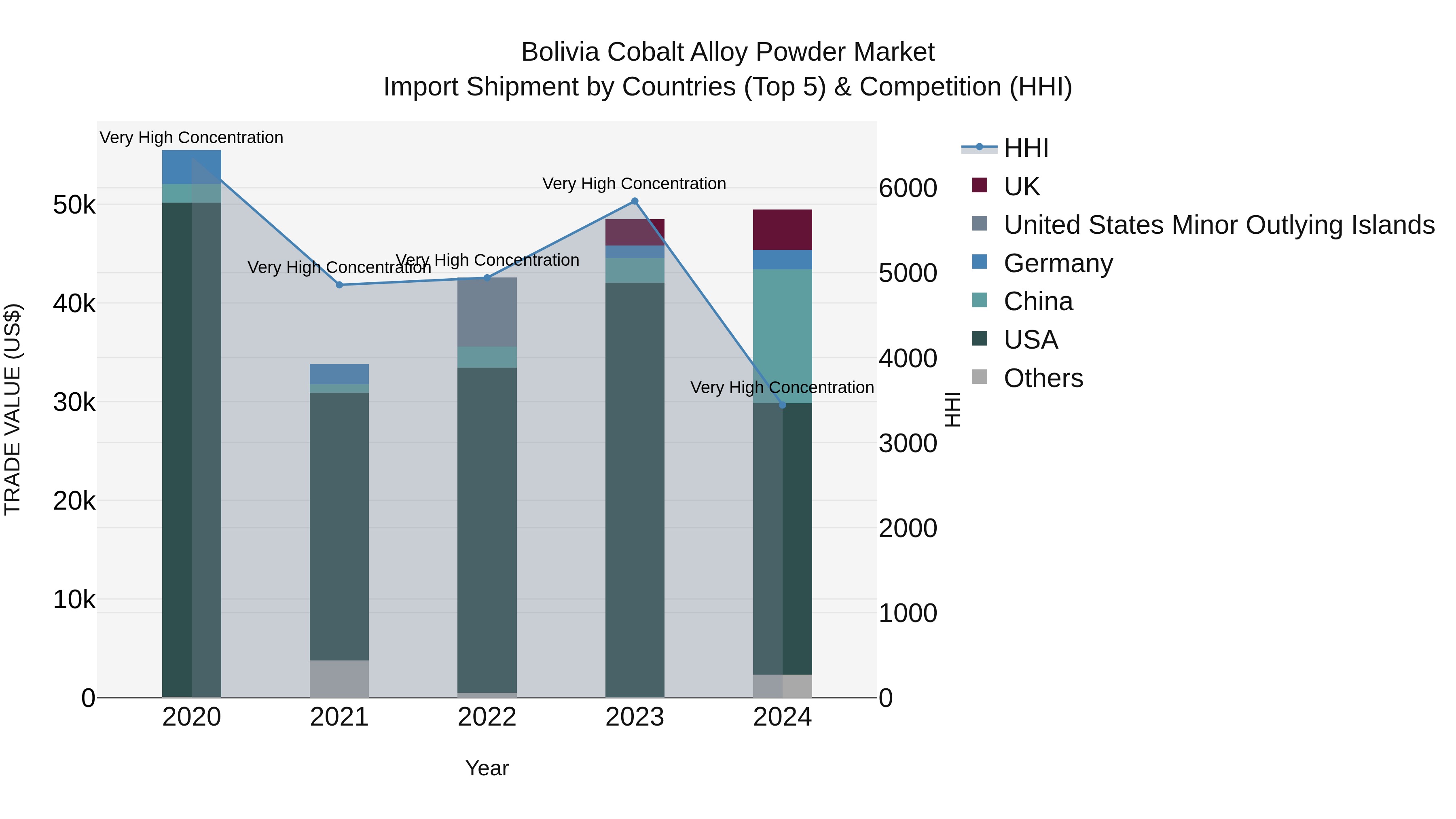 Bolivia Cobalt Alloy Powder Market Top 5 Importing Countries and Market Competition (HHI) Analysis