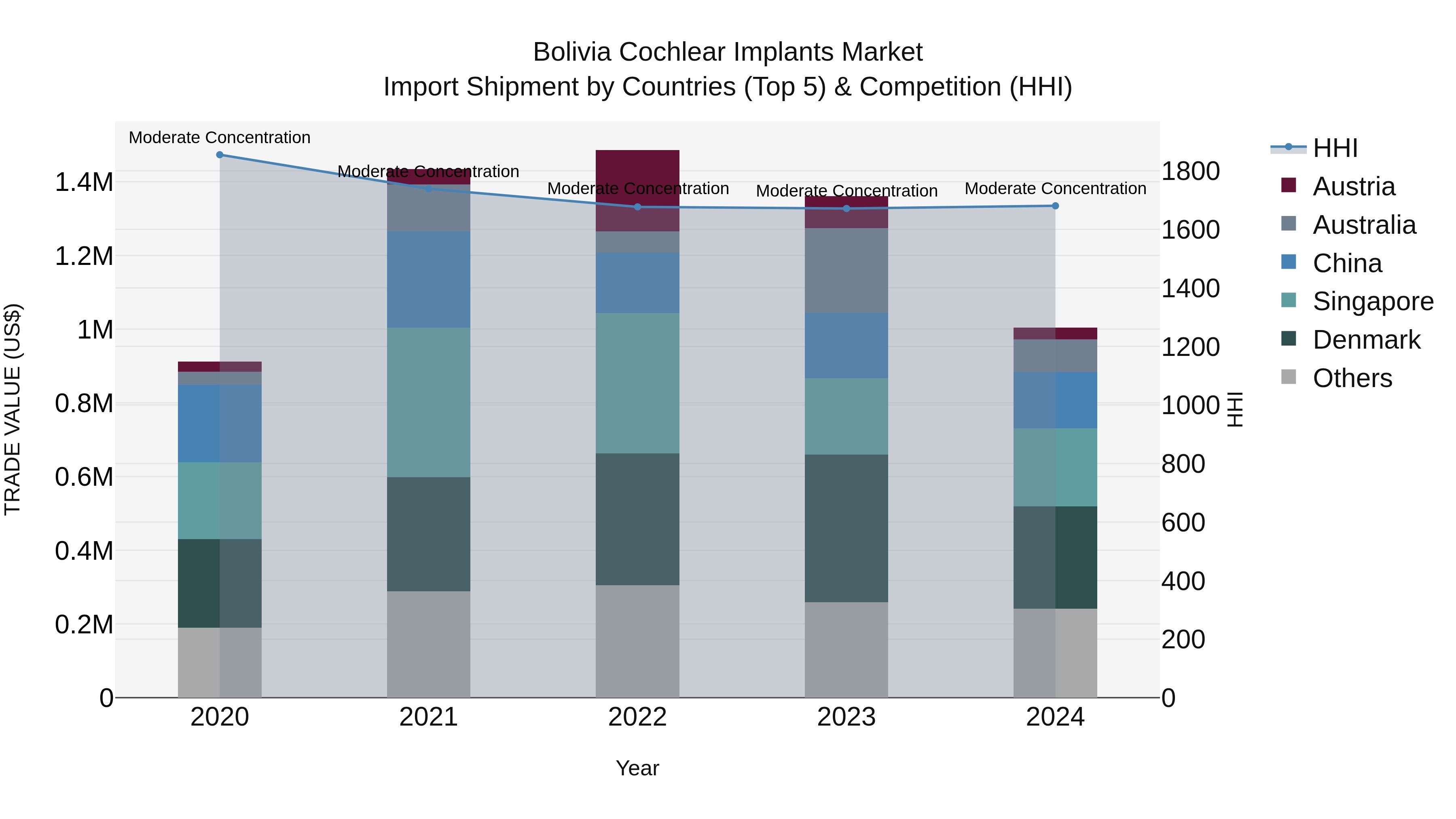 Bolivia Cochlear Implants Market Top 5 Importing Countries and Market Competition (HHI) Analysis