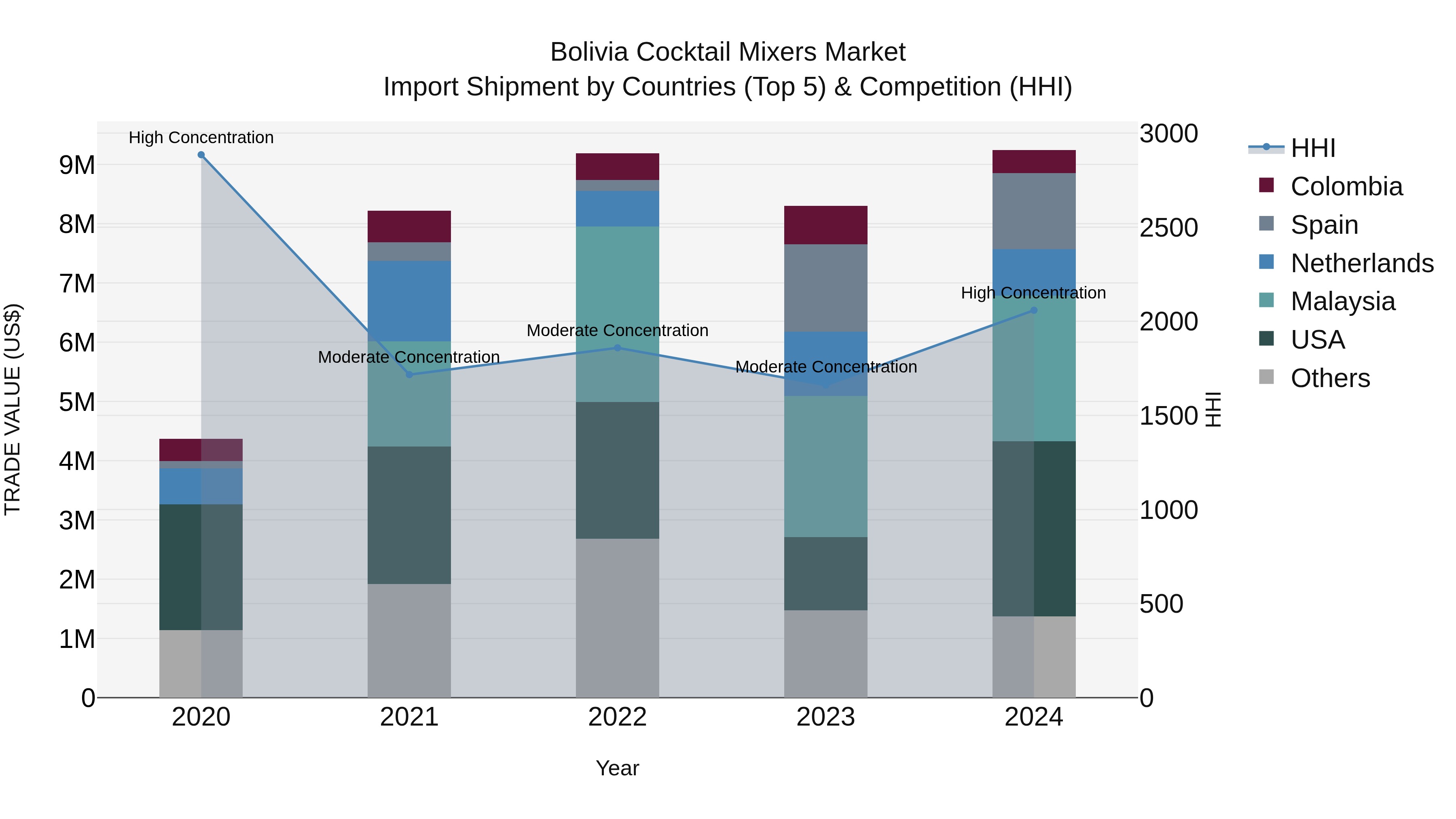 Bolivia Cocktail Mixers Market Top 5 Importing Countries and Market Competition (HHI) Analysis