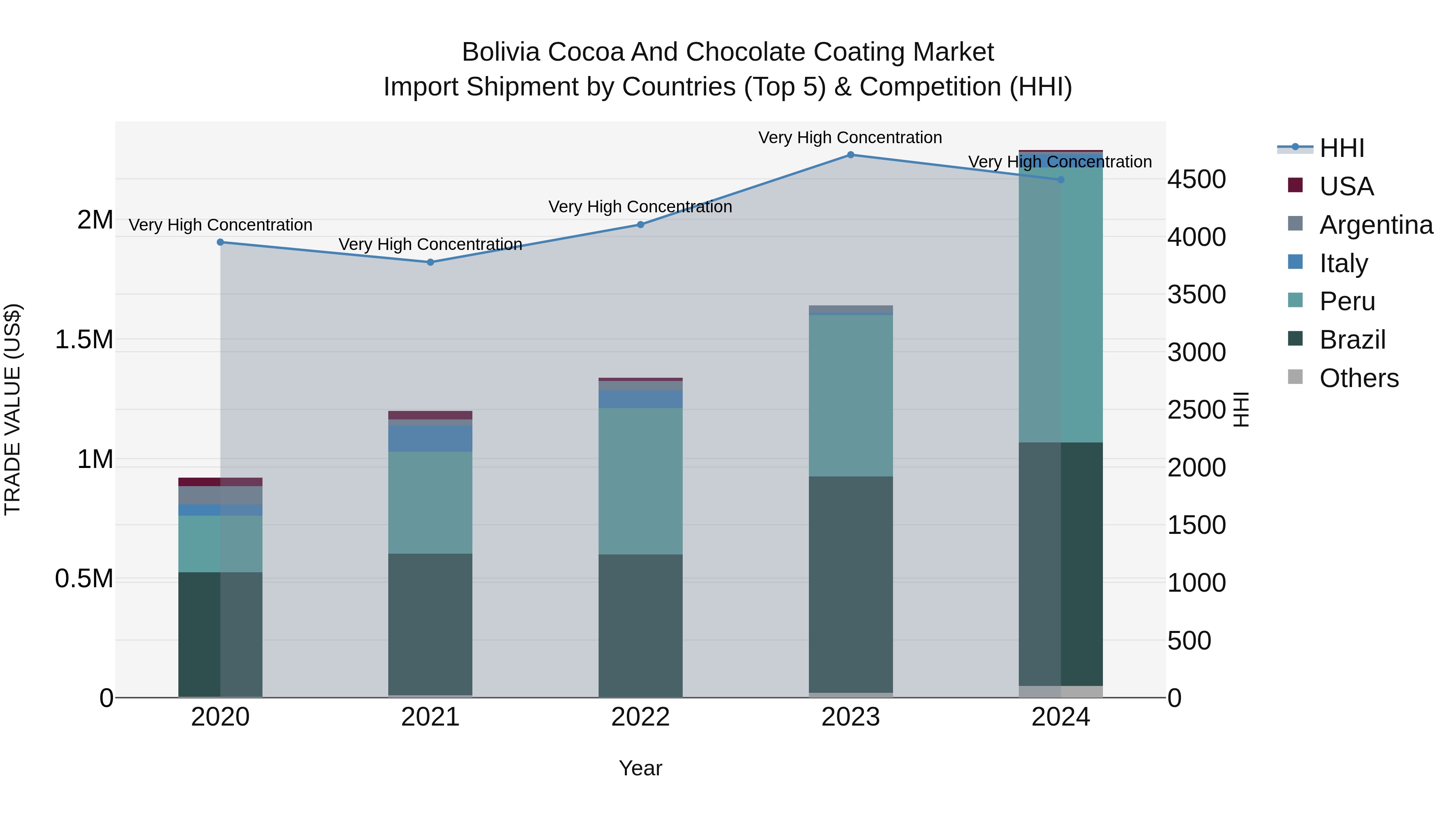 Bolivia Cocoa And Chocolate Coating Market Top 5 Importing Countries and Market Competition (HHI) Analysis