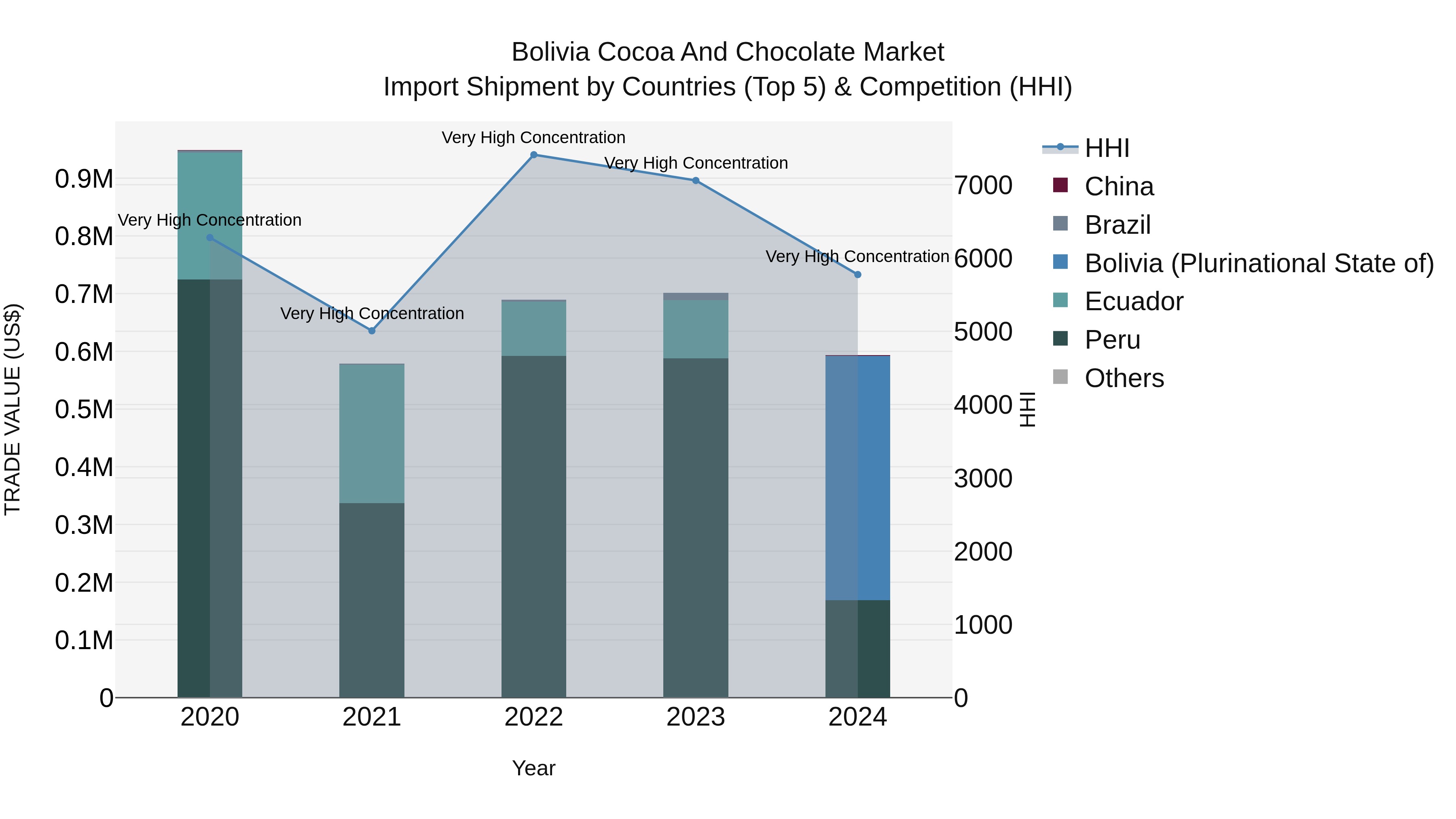 Bolivia Cocoa And Chocolate Market Top 5 Importing Countries and Market Competition (HHI) Analysis