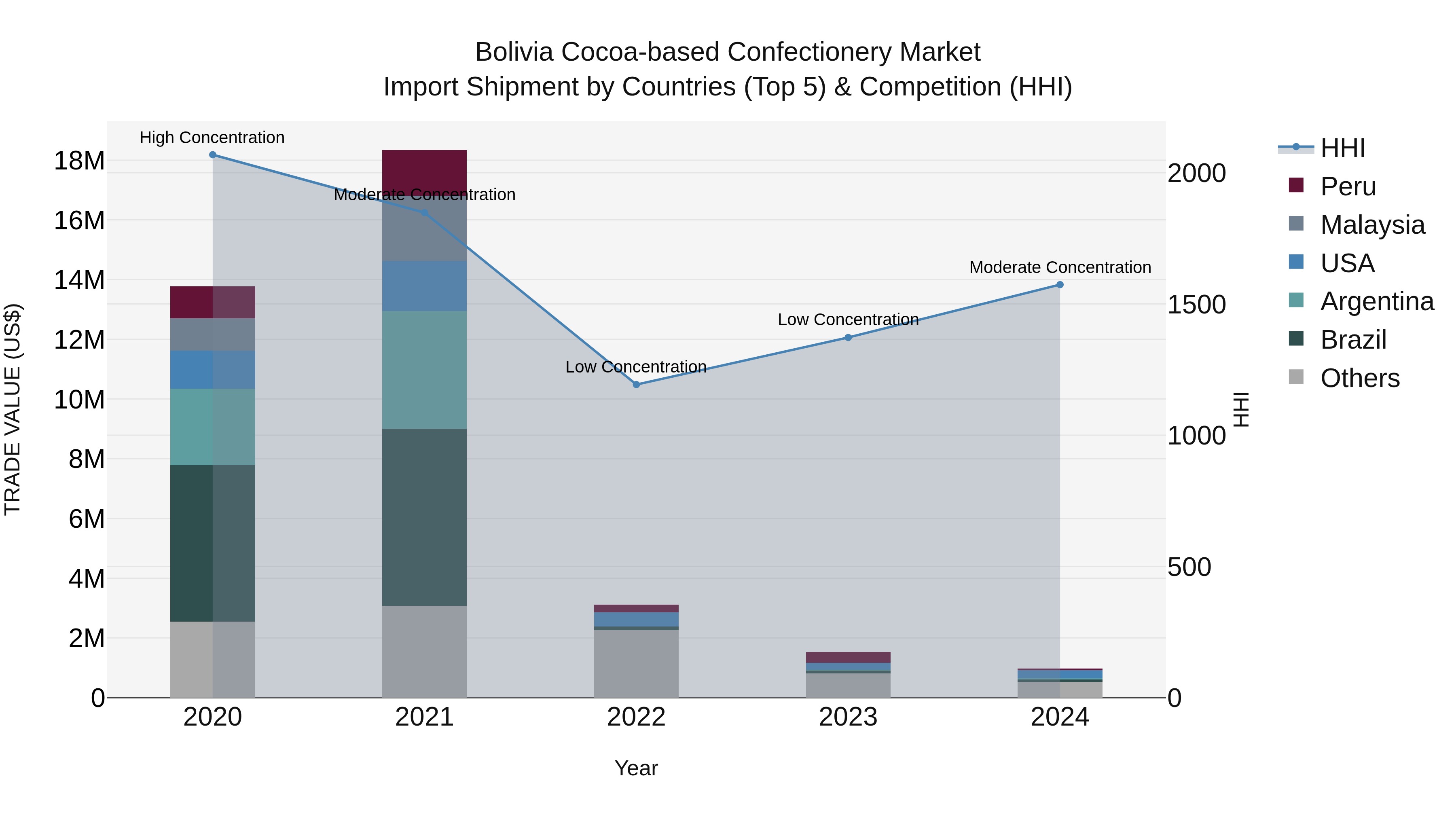 Bolivia Cocoa Based Confectionery Market Top 5 Importing Countries and Market Competition (HHI) Analysis