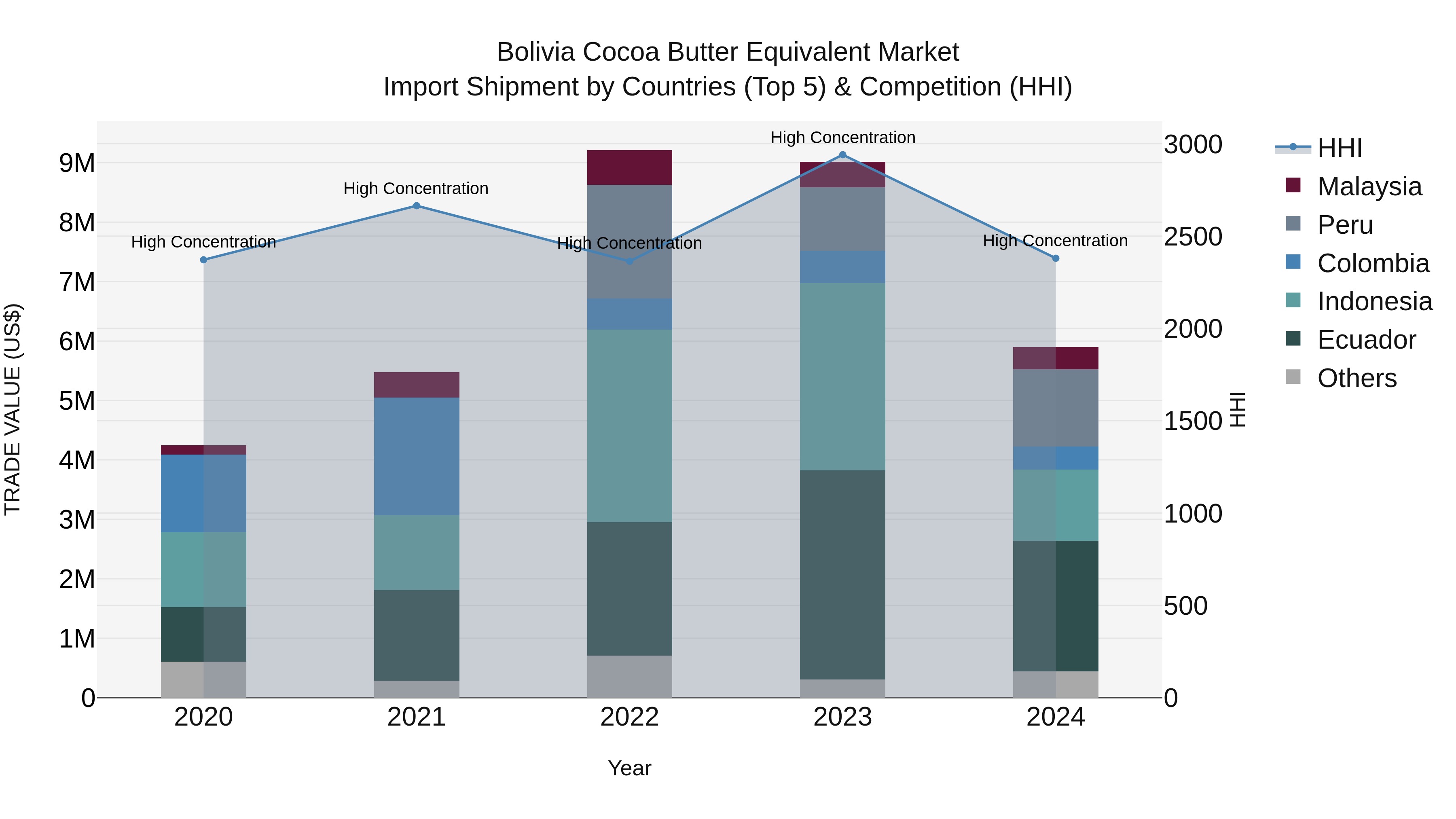 Bolivia Cocoa Butter Equivalent Market Top 5 Importing Countries and Market Competition (HHI) Analysis