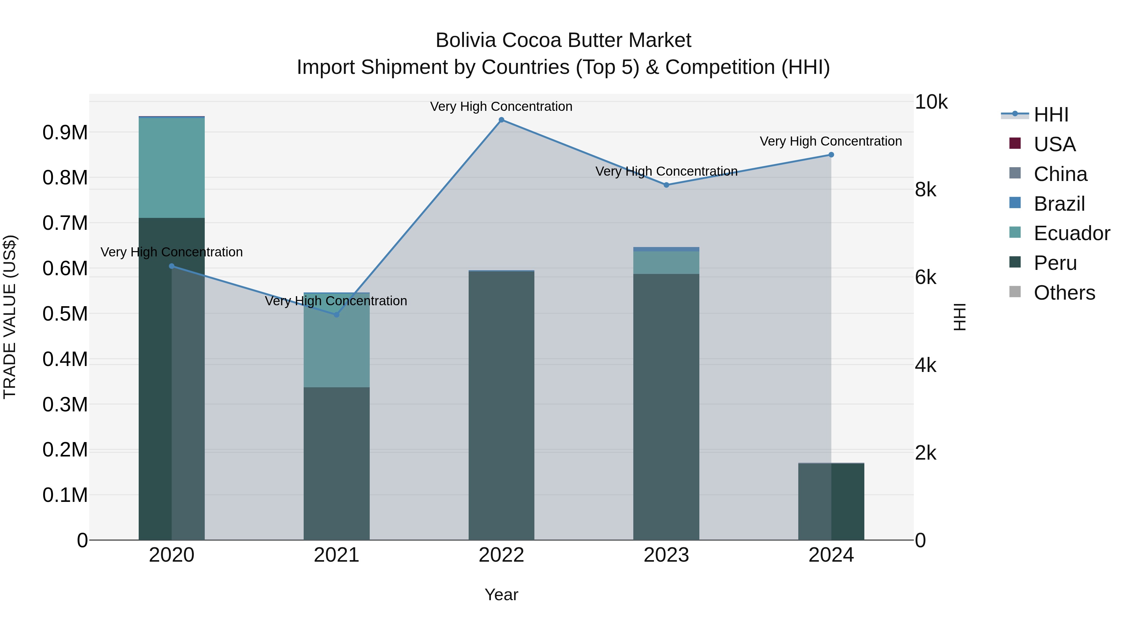Bolivia Cocoa Butter Market Top 5 Importing Countries and Market Competition (HHI) Analysis