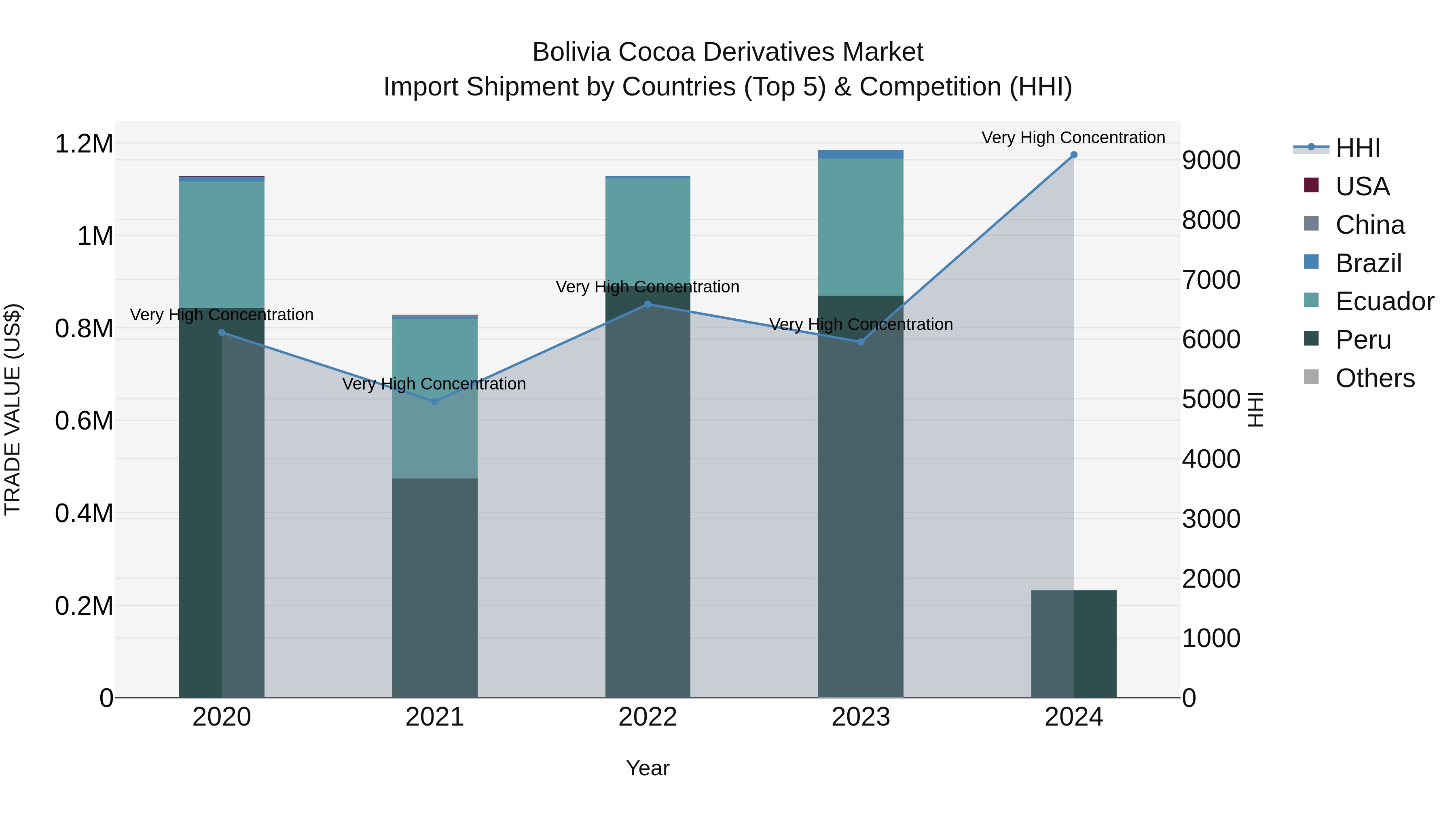 Bolivia Cocoa Derivatives Market Top 5 Importing Countries and Market Competition (HHI) Analysis