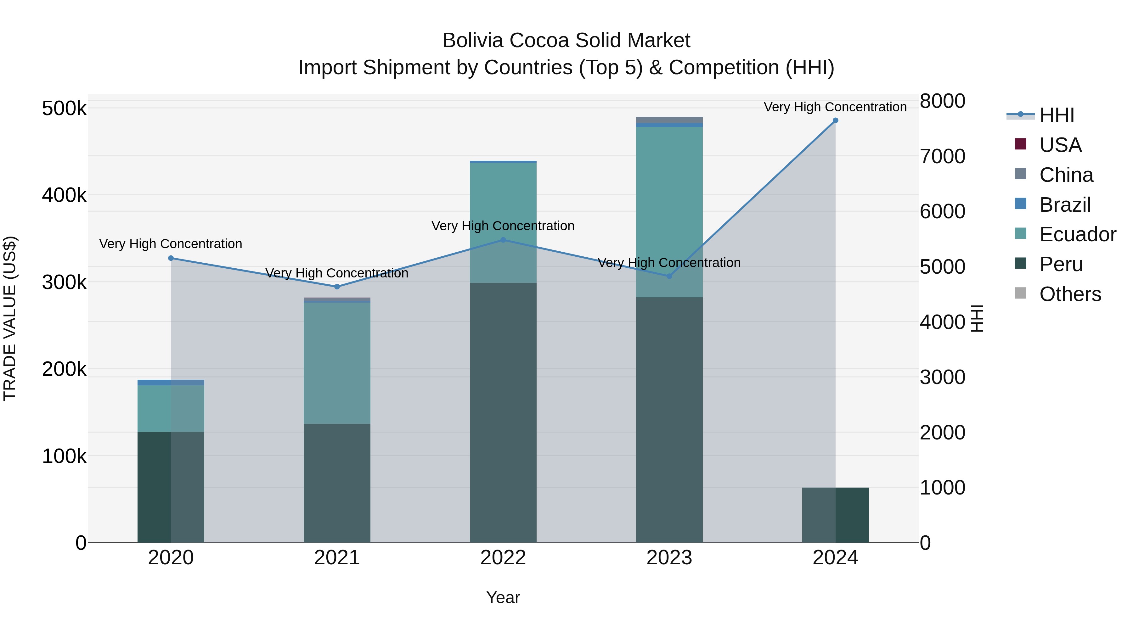 Bolivia Cocoa Solid Market Top 5 Importing Countries and Market Competition (HHI) Analysis