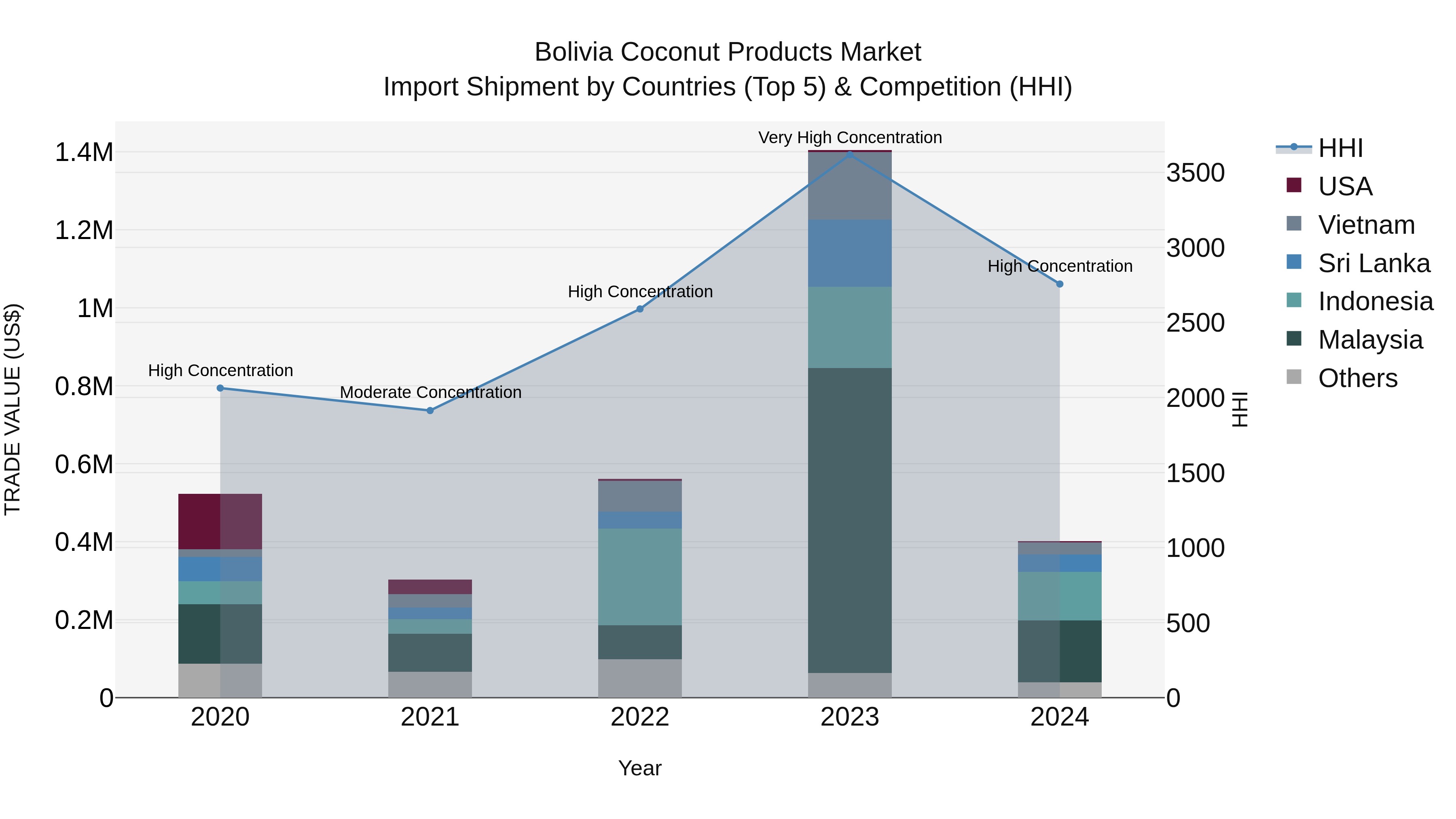Bolivia Coconut Products Market Top 5 Importing Countries and Market Competition (HHI) Analysis