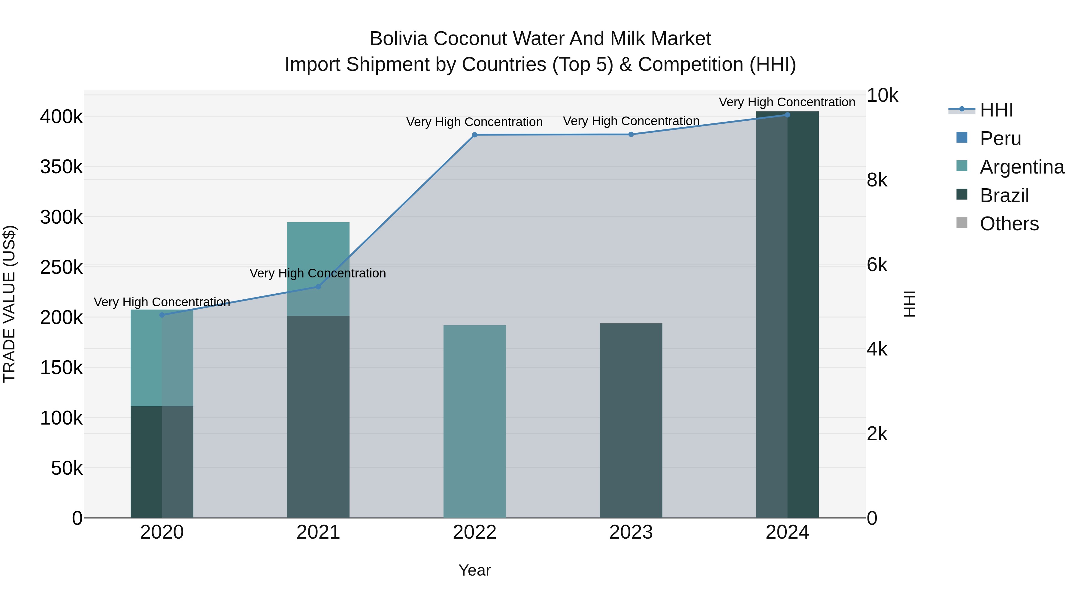 Bolivia Coconut Water And Milk Market Top 5 Importing Countries and Market Competition (HHI) Analysis