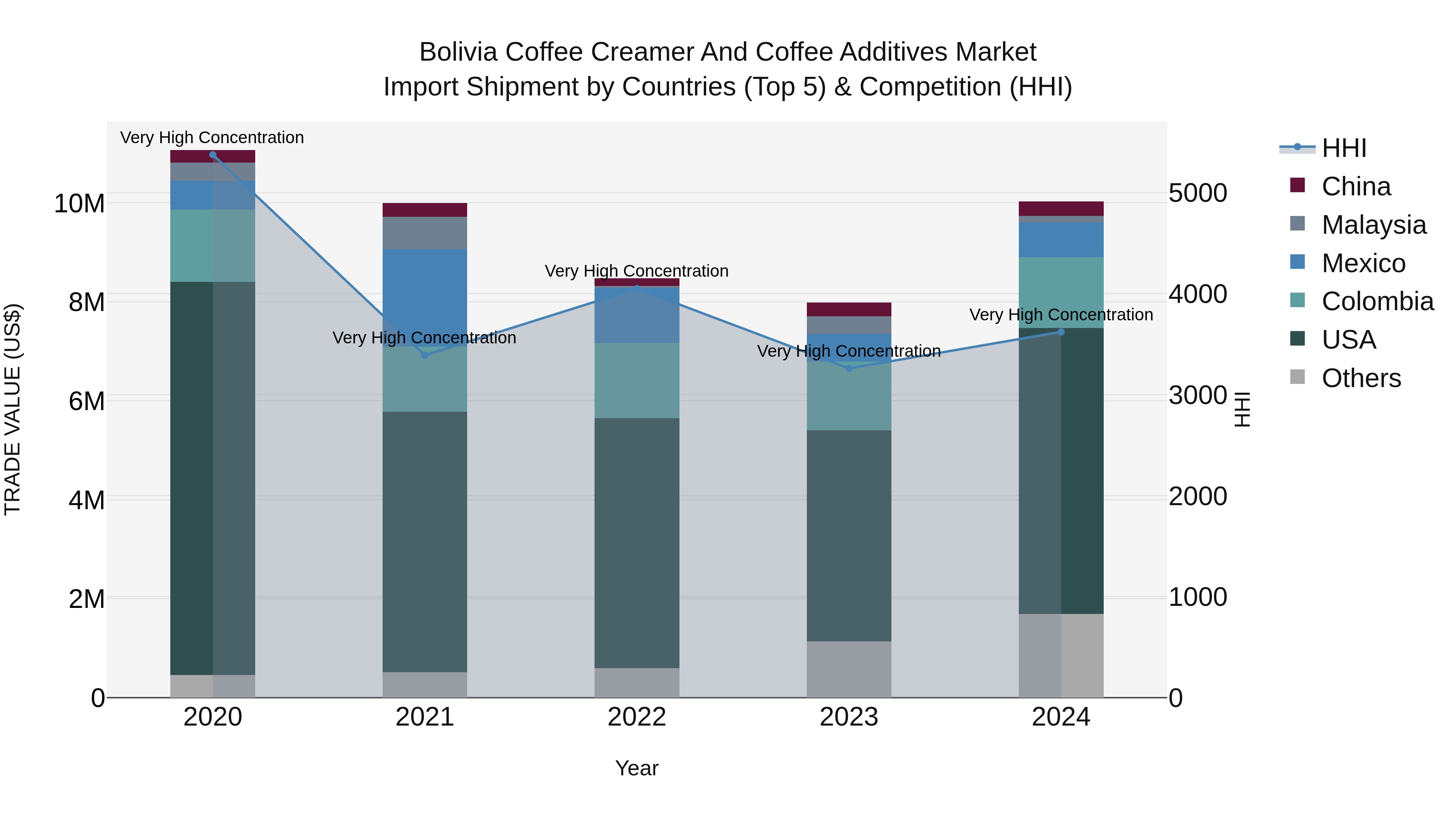 Bolivia Coffee Creamer And Coffee Additives Market Top 5 Importing Countries and Market Competition (HHI) Analysis