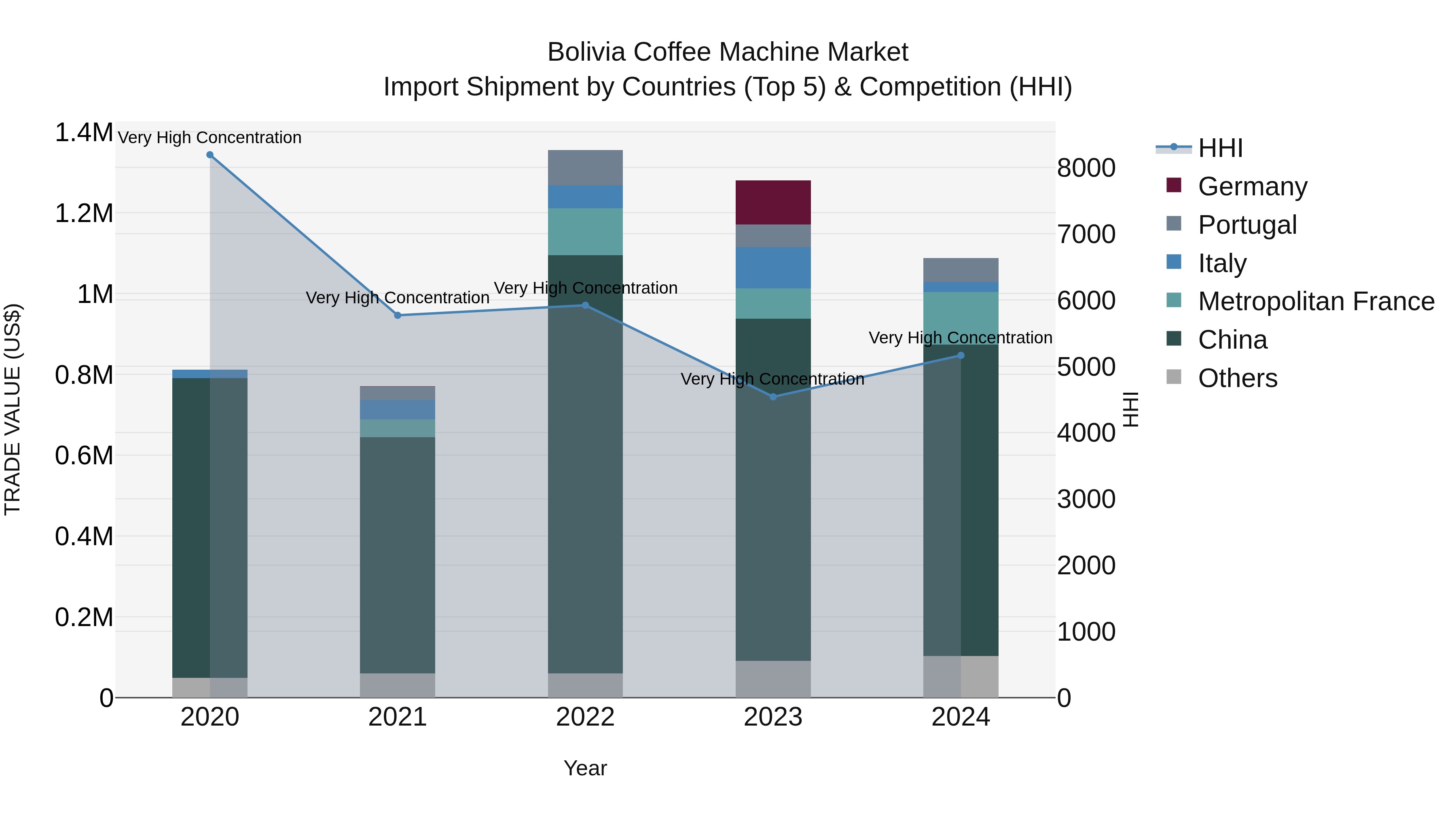 Bolivia Coffee Machine Market Top 5 Importing Countries and Market Competition (HHI) Analysis