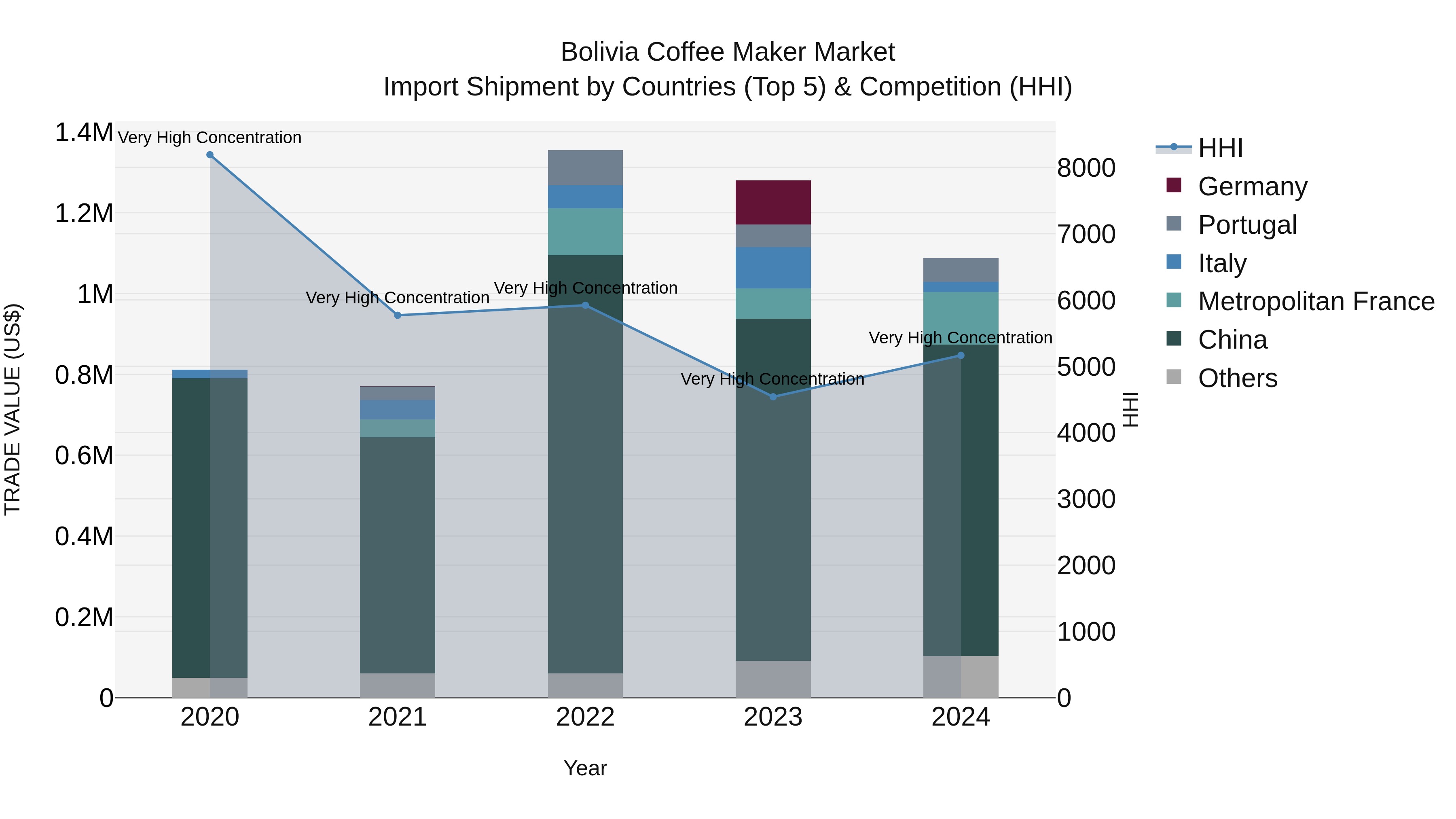 Bolivia Coffee Maker Market Top 5 Importing Countries and Market Competition (HHI) Analysis