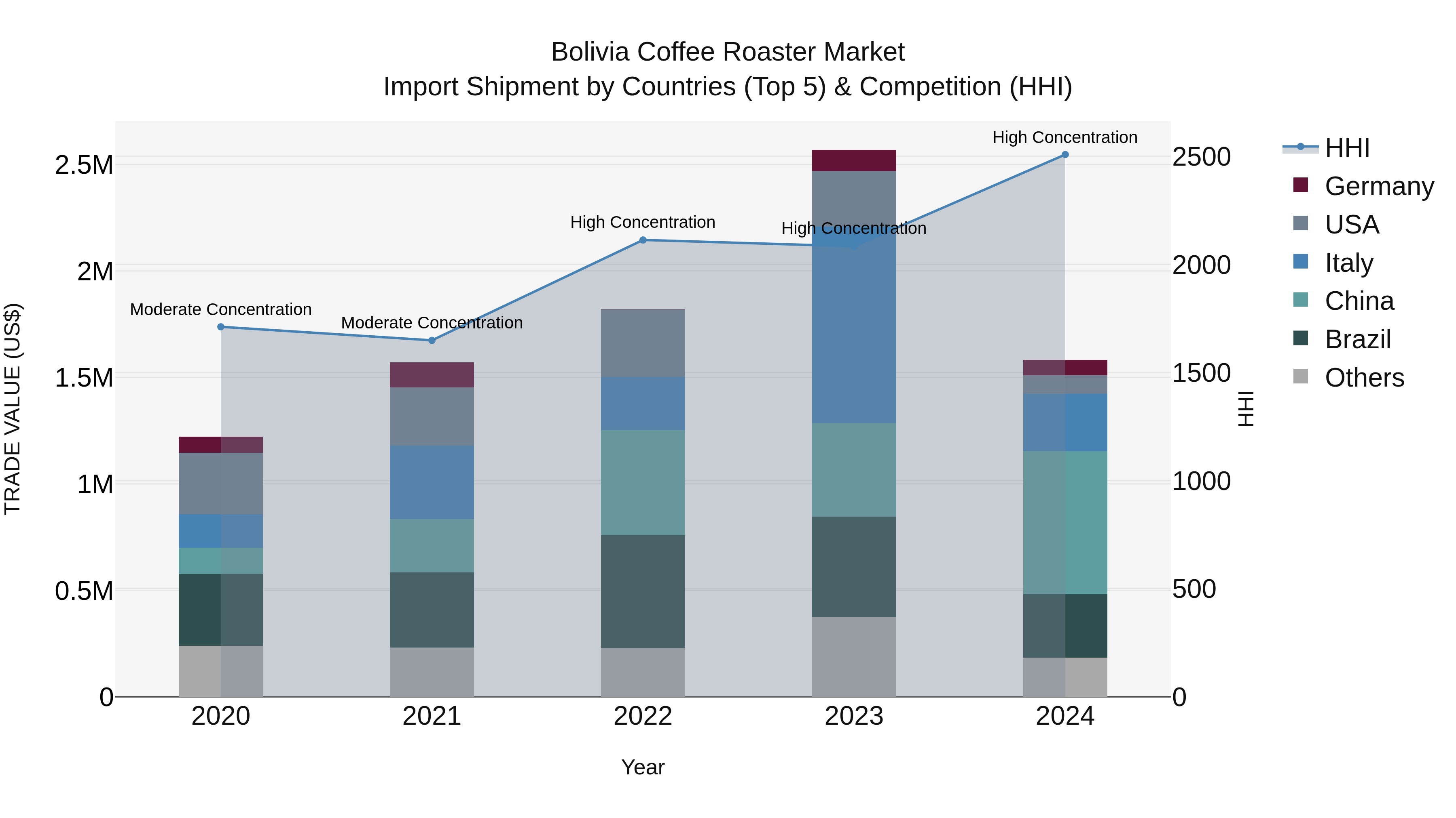 Bolivia Coffee Roaster Market Top 5 Importing Countries and Market Competition (HHI) Analysis