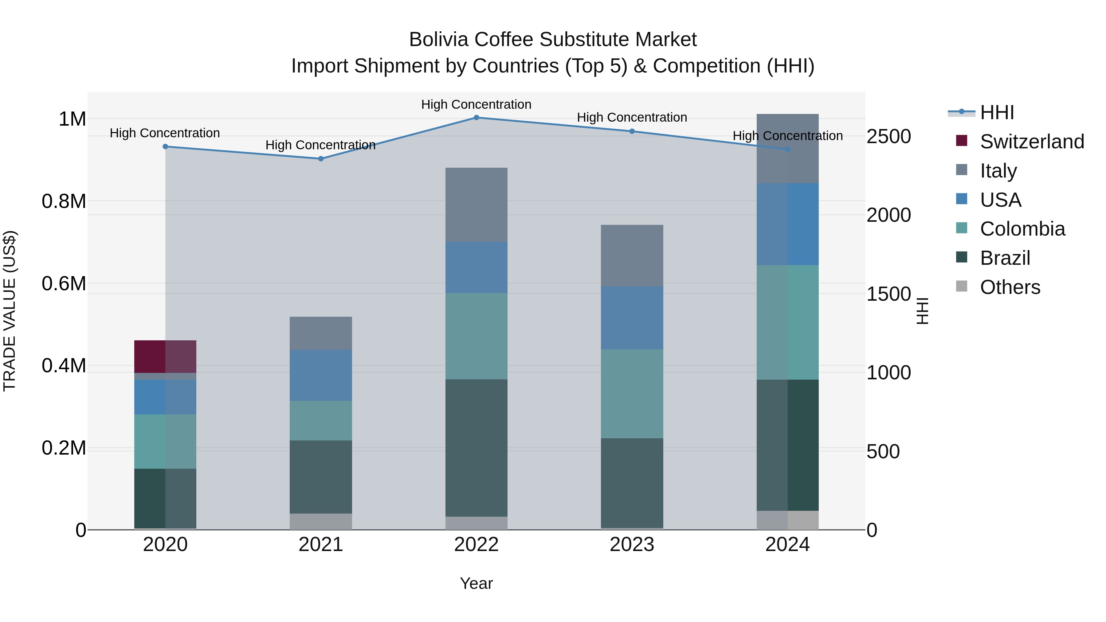Bolivia Coffee Substitute Market Top 5 Importing Countries and Market Competition (HHI) Analysis