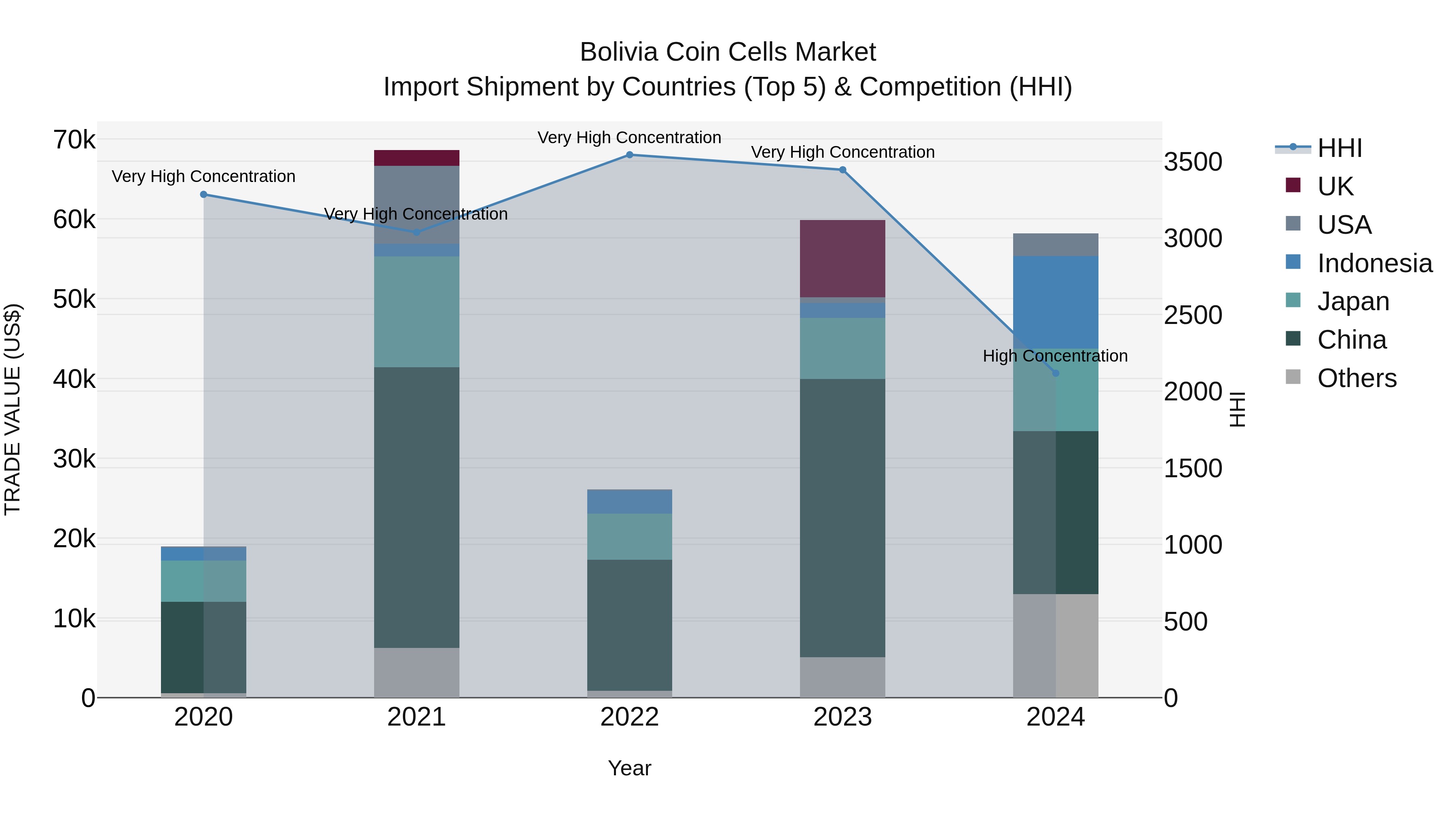 Bolivia Coin Cells Market Top 5 Importing Countries and Market Competition (HHI) Analysis