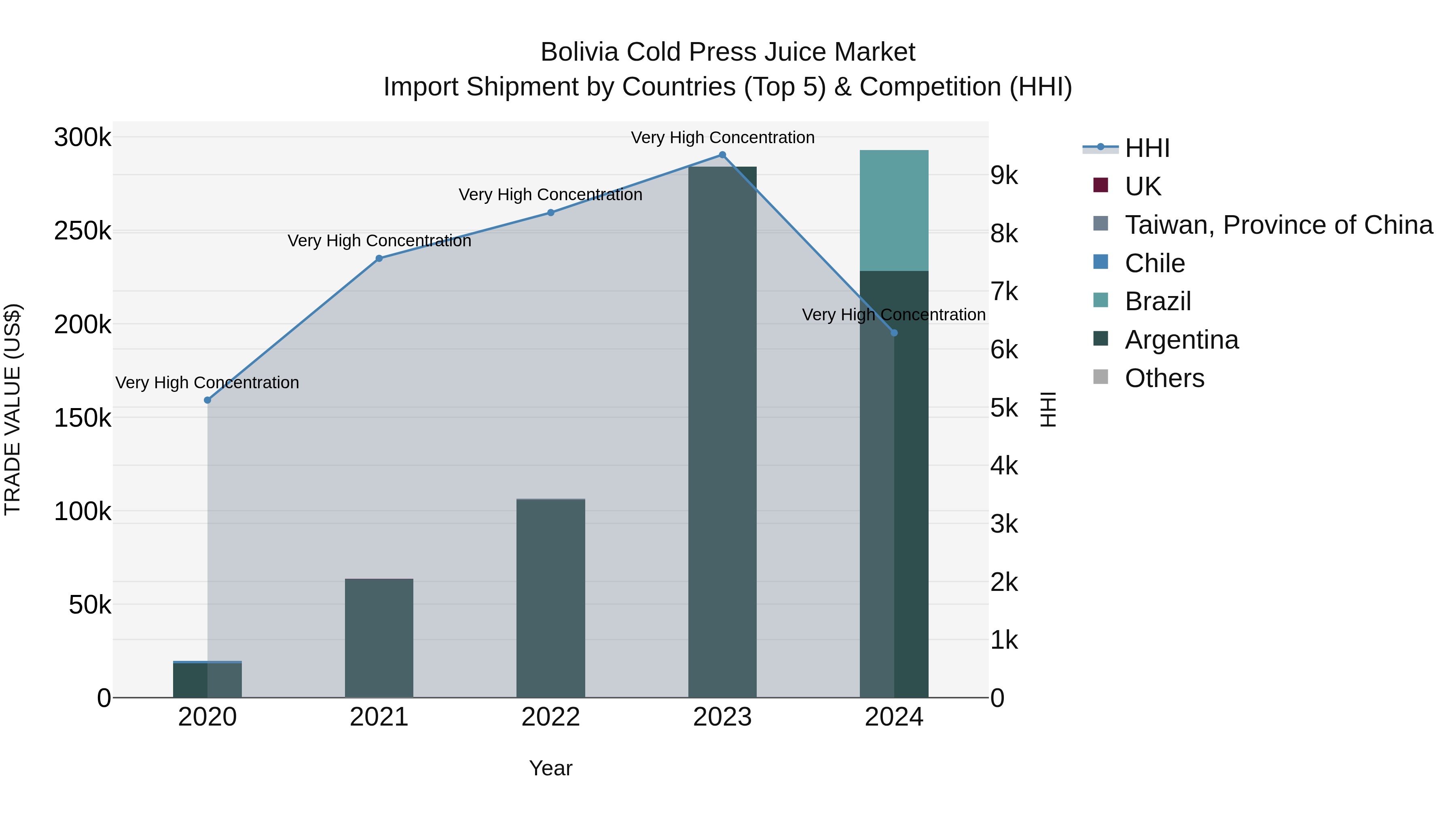 Bolivia Cold Press Juice Market Top 5 Importing Countries and Market Competition (HHI) Analysis
