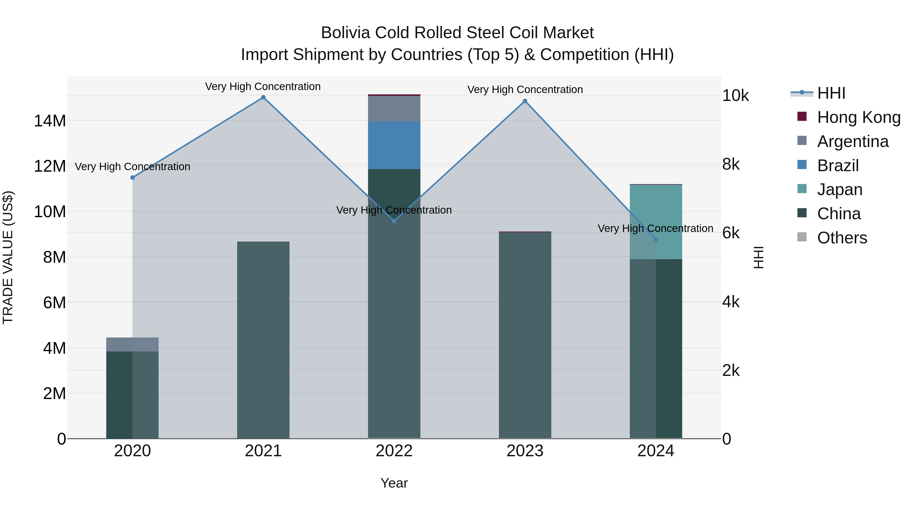 Bolivia Cold Rolled Steel Coil Market Top 5 Importing Countries and Market Competition (HHI) Analysis
