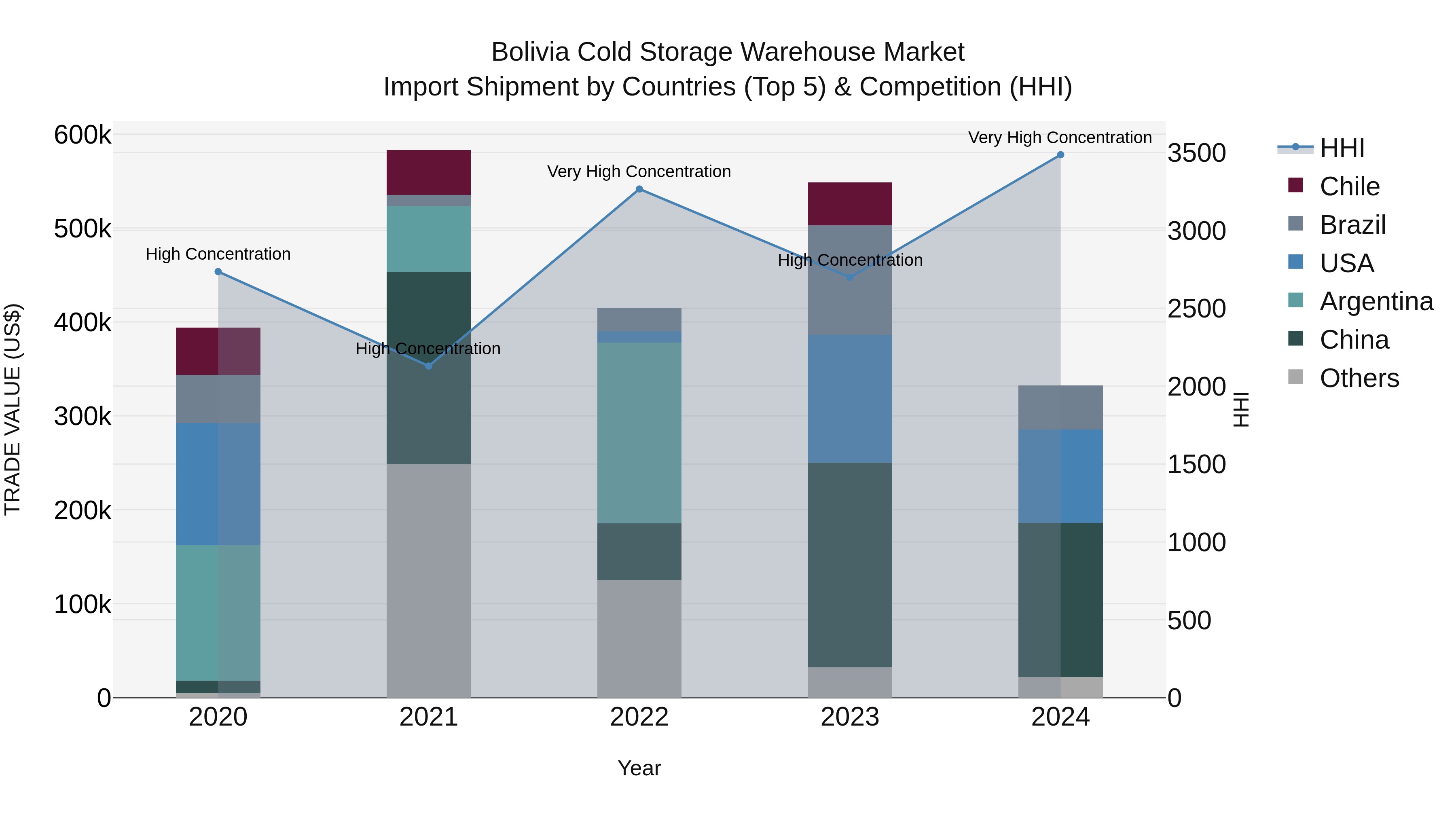Bolivia Cold Storage Warehouse Market Top 5 Importing Countries and Market Competition (HHI) Analysis