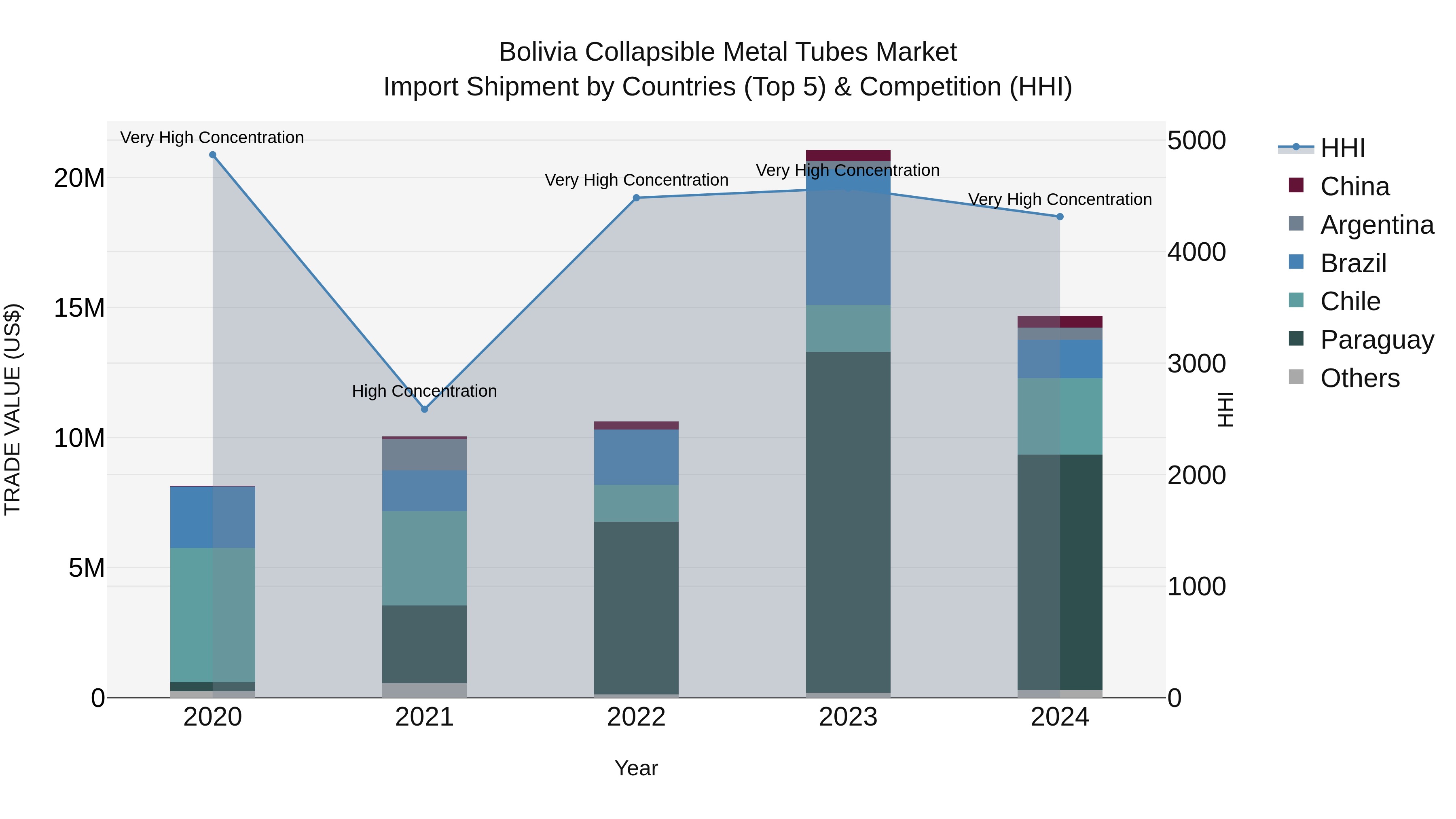 Bolivia Collapsible Metal Tubes Market Top 5 Importing Countries and Market Competition (HHI) Analysis