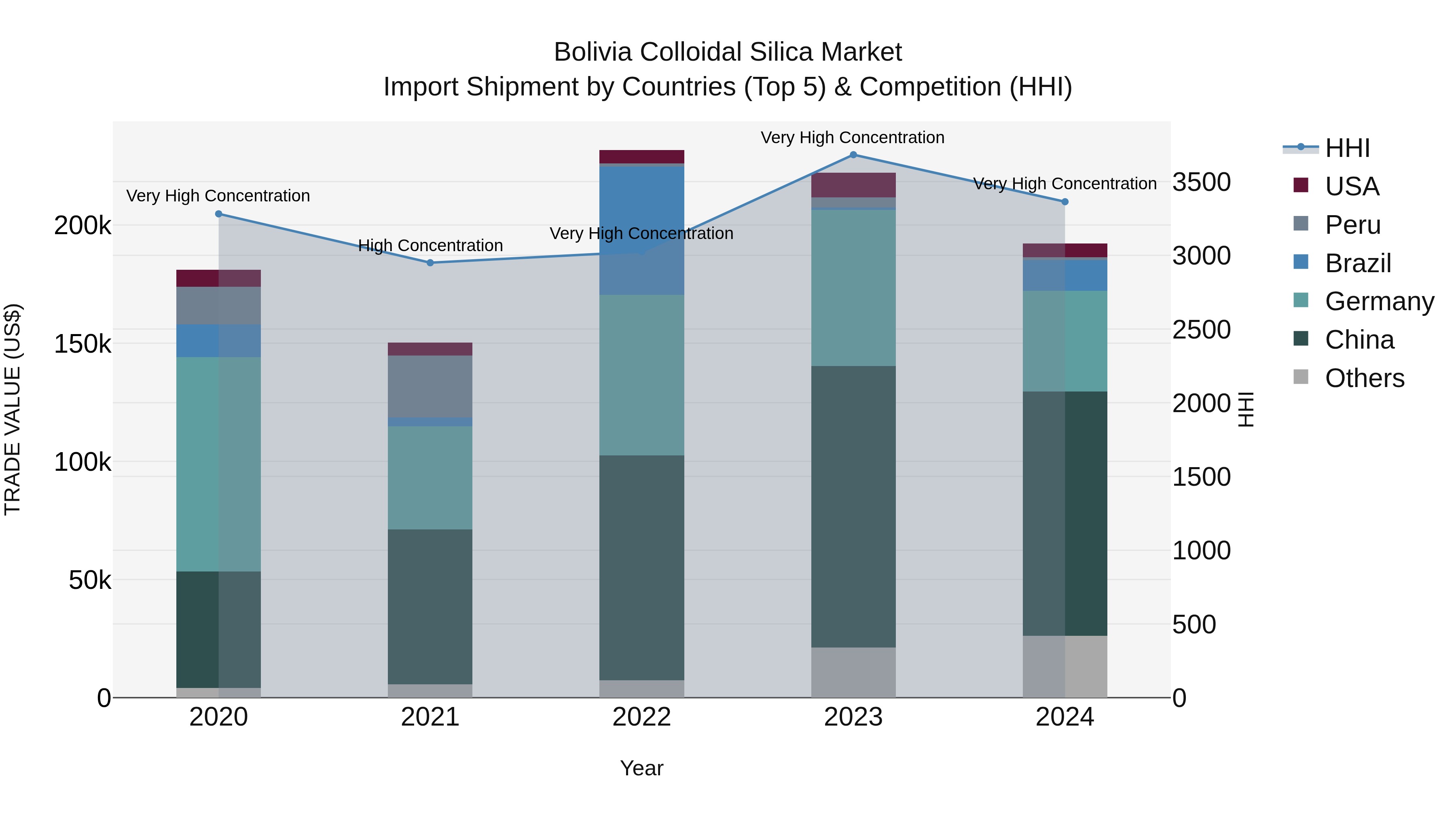 Bolivia Colloidal Silica Market Top 5 Importing Countries and Market Competition (HHI) Analysis