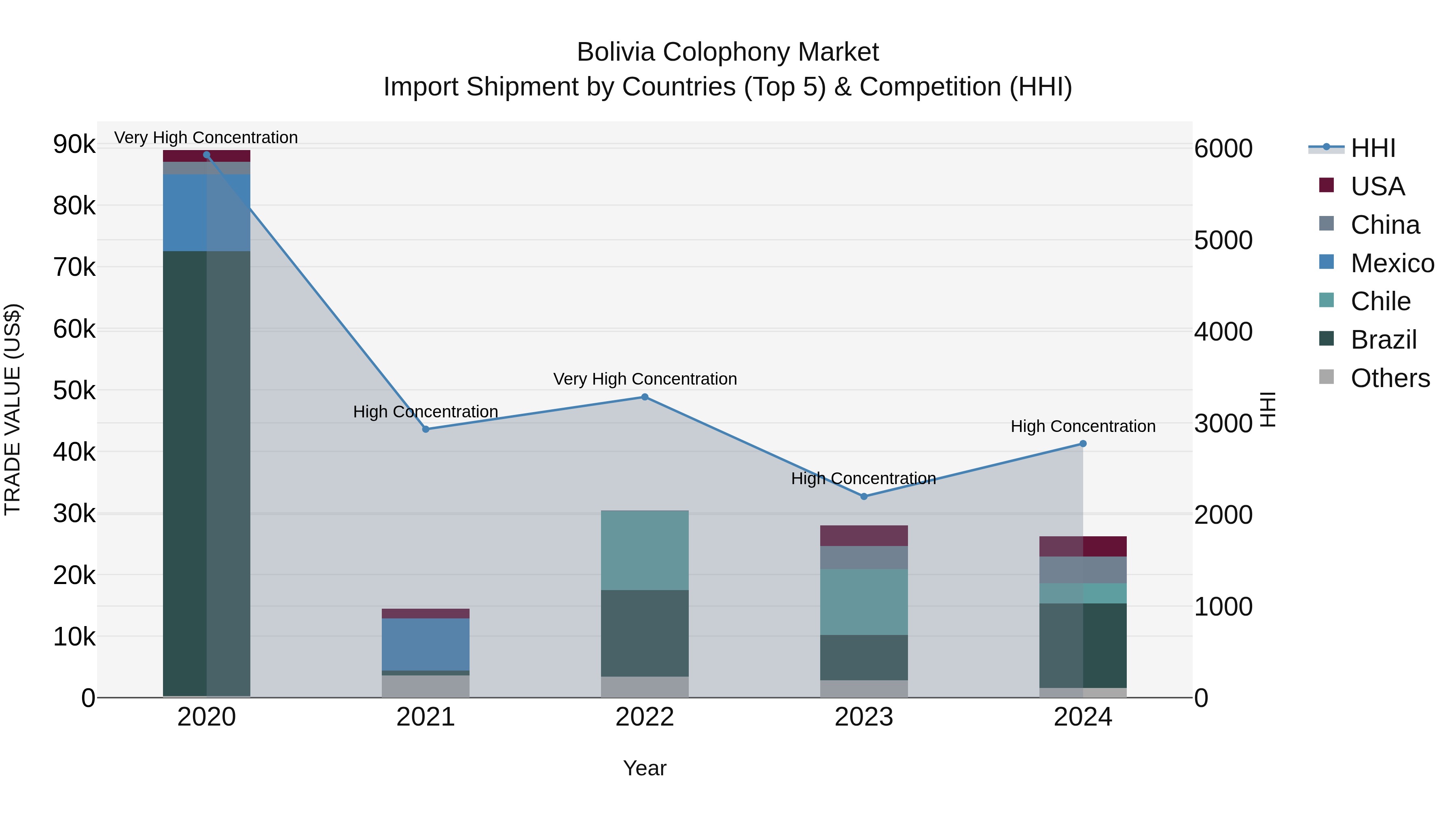 Bolivia Colophony Market Top 5 Importing Countries and Market Competition (HHI) Analysis