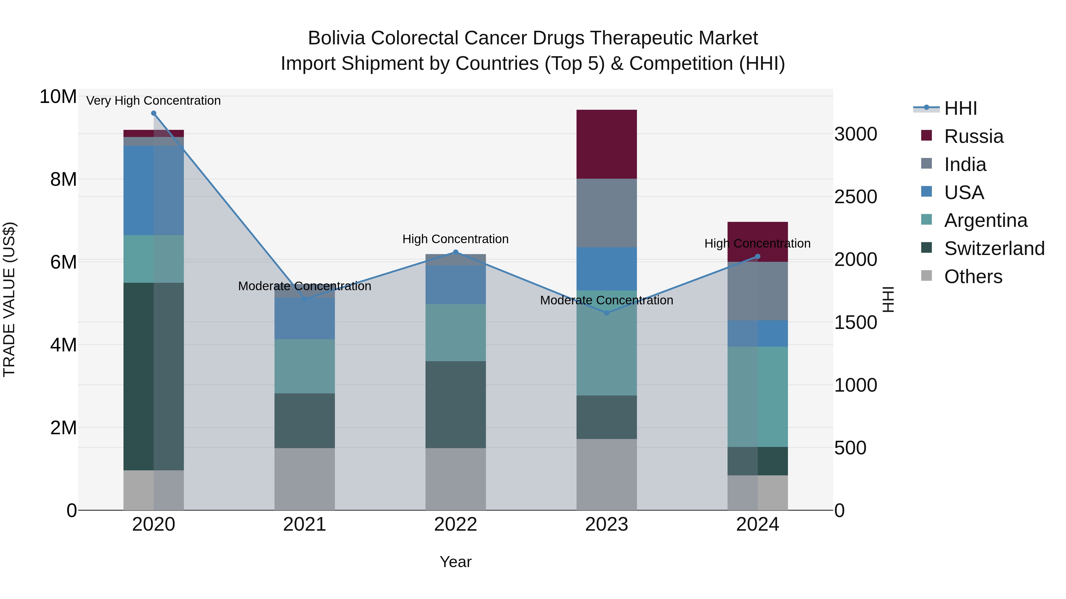 Bolivia Colorectal Cancer Drugs Therapeutic Market Top 5 Importing Countries and Market Competition (HHI) Analysis