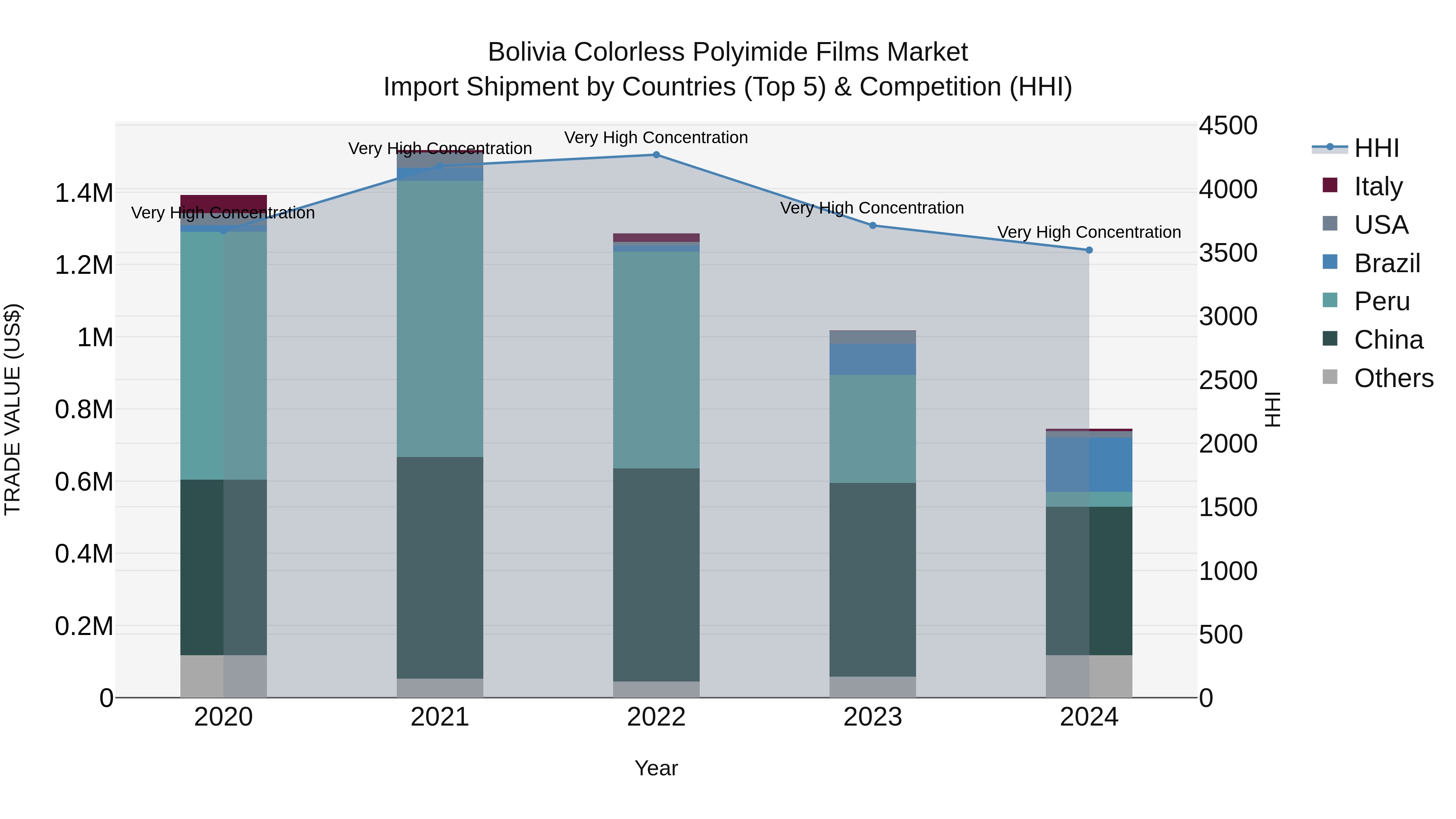 Bolivia Colorless Polyimide Films Market Top 5 Importing Countries and Market Competition (HHI) Analysis