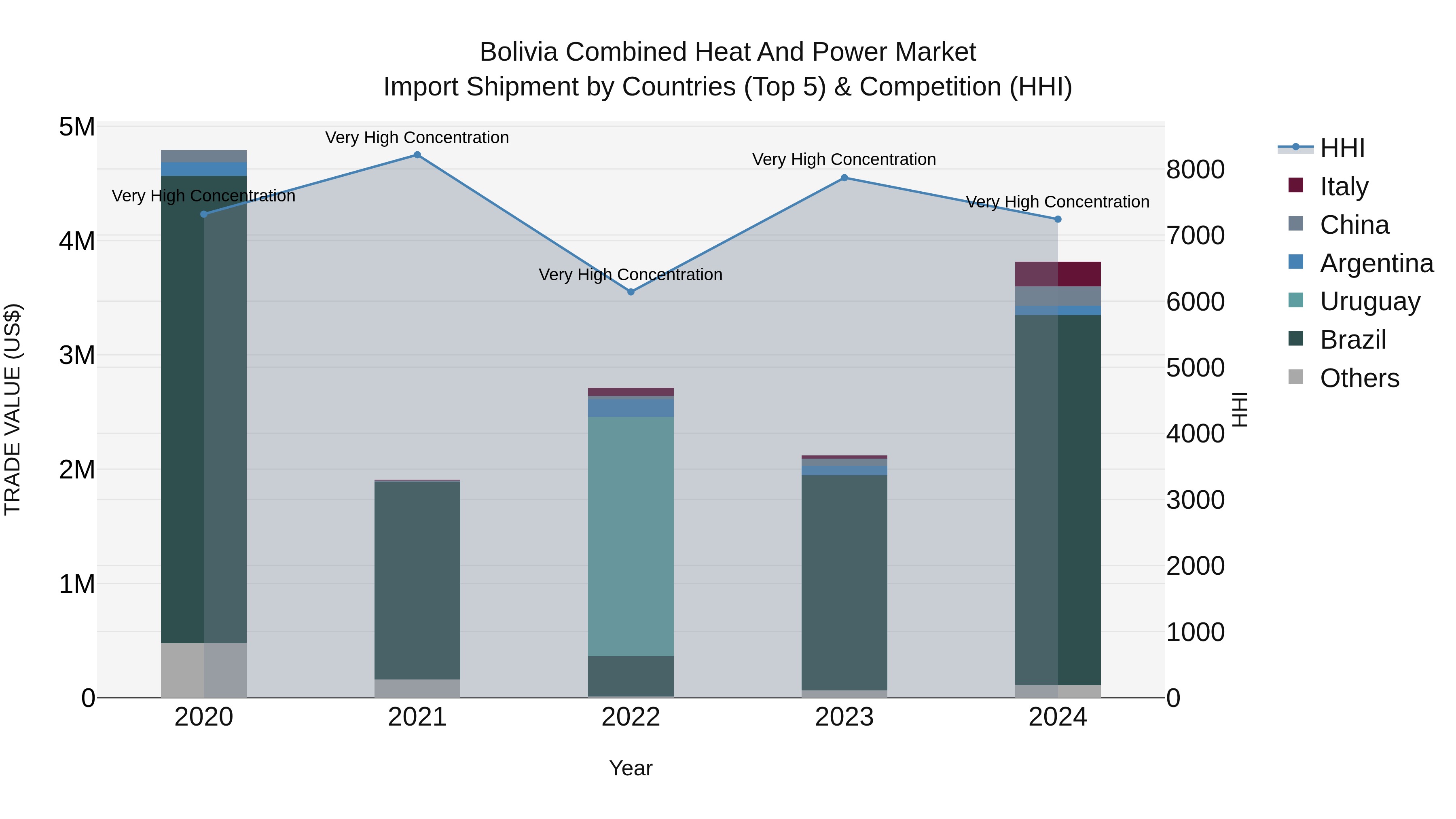 Bolivia Combined Heat And Power Market Top 5 Importing Countries and Market Competition (HHI) Analysis