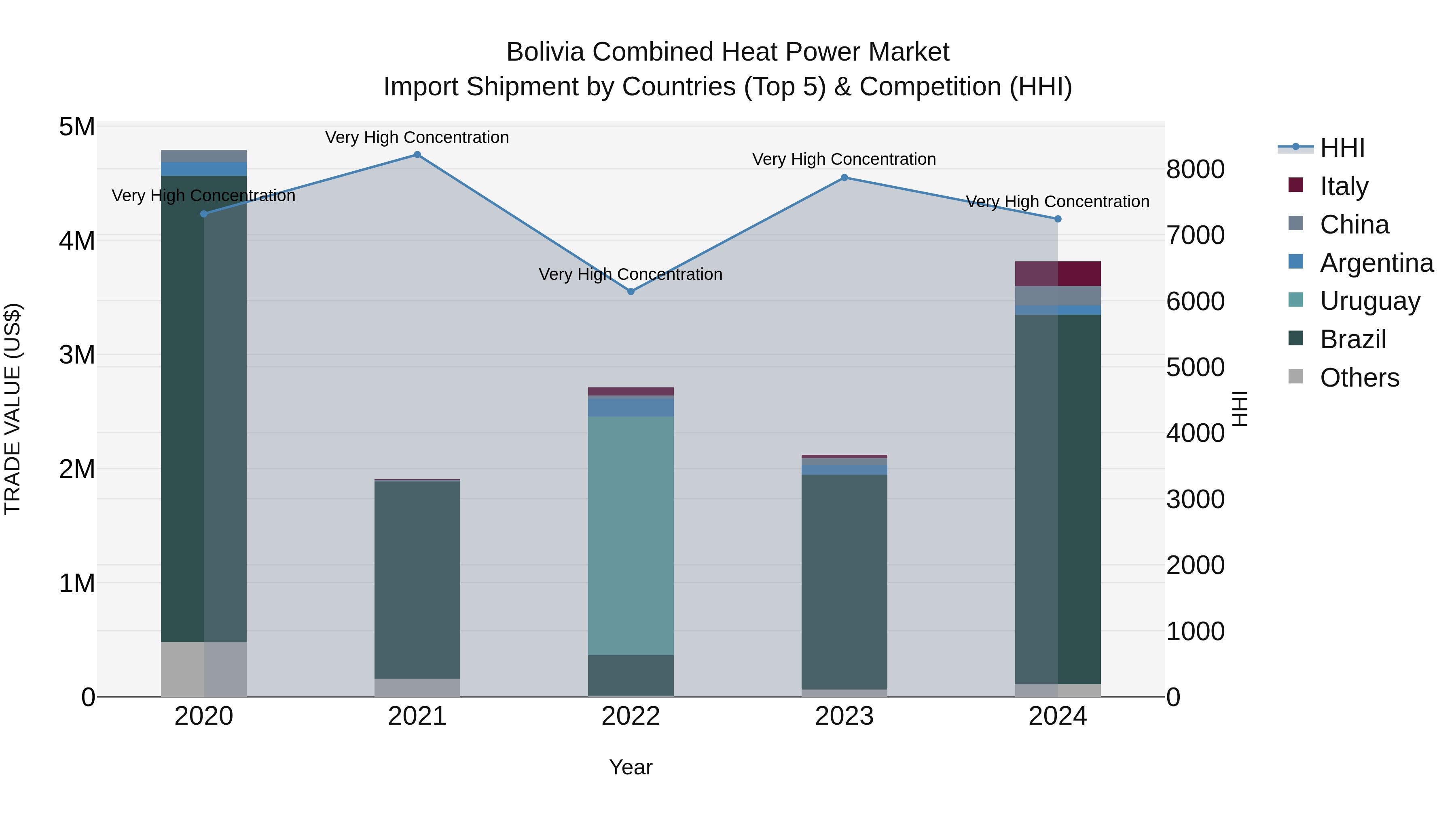 Bolivia Combined Heat Power Market Top 5 Importing Countries and Market Competition (HHI) Analysis