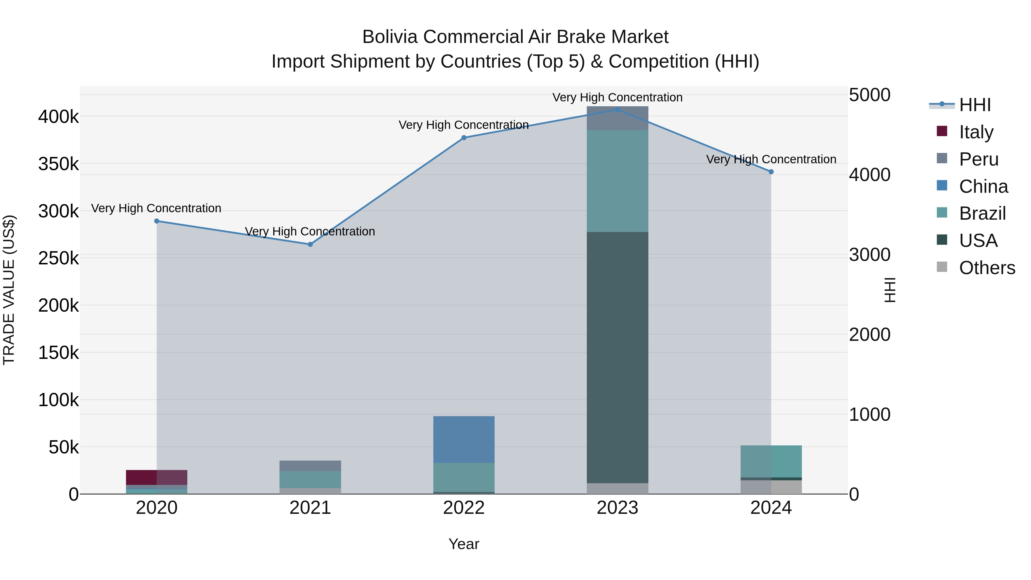 Bolivia Commercial Air Brake Market Top 5 Importing Countries and Market Competition (HHI) Analysis