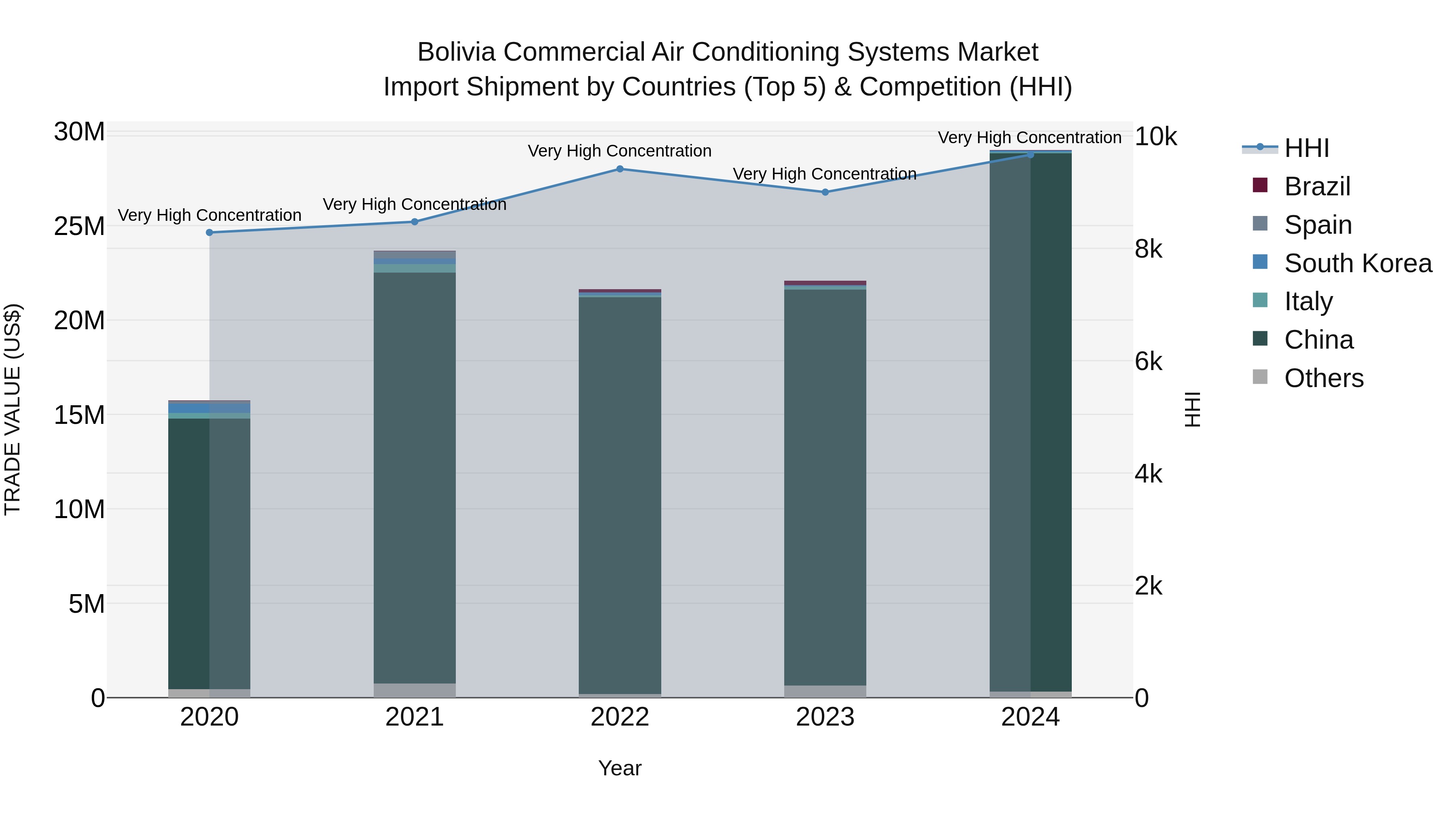 Bolivia Commercial Air Conditioning Systems Market Top 5 Importing Countries and Market Competition (HHI) Analysis