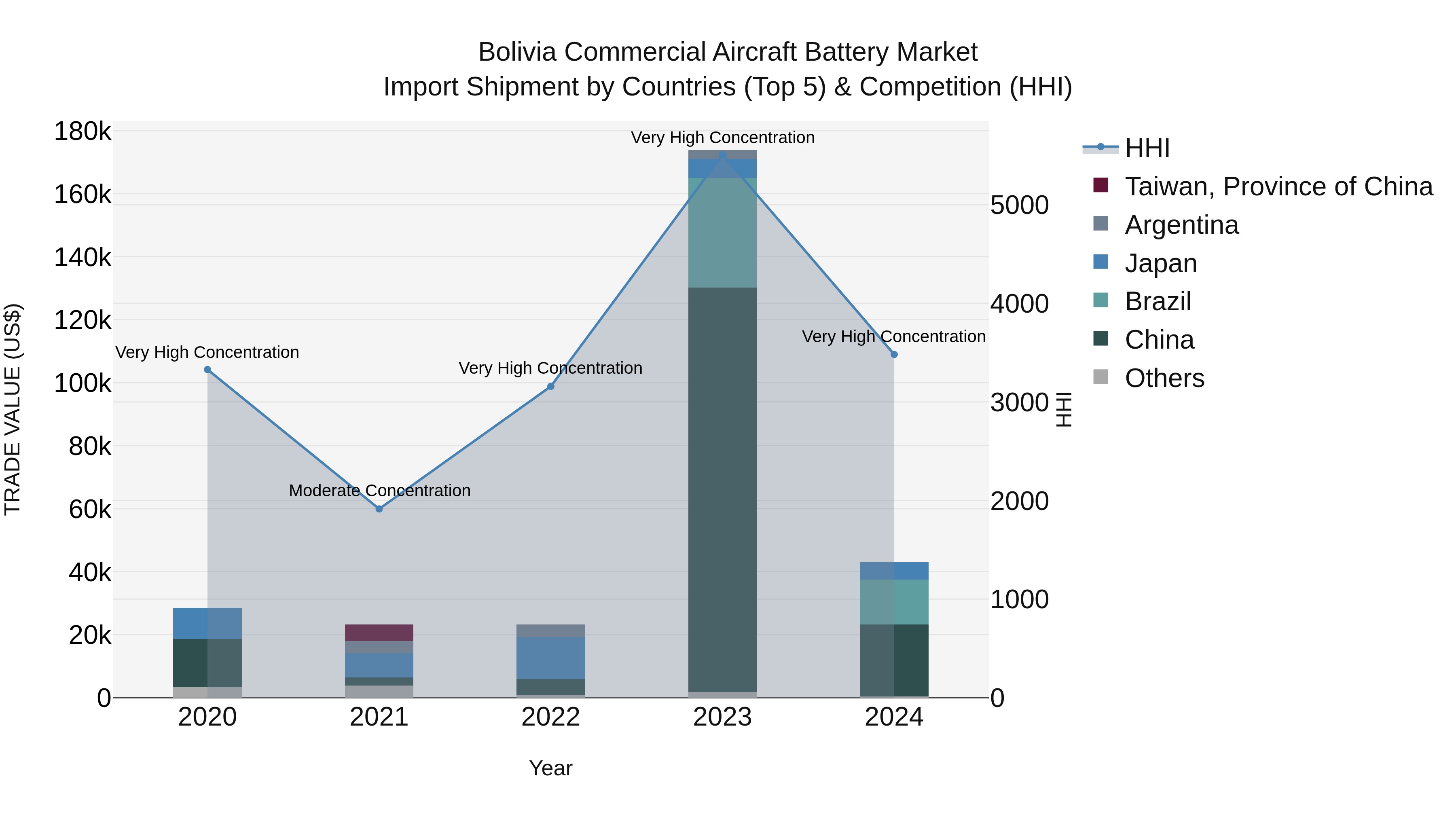 Bolivia Commercial Aircraft Battery Market Top 5 Importing Countries and Market Competition (HHI) Analysis